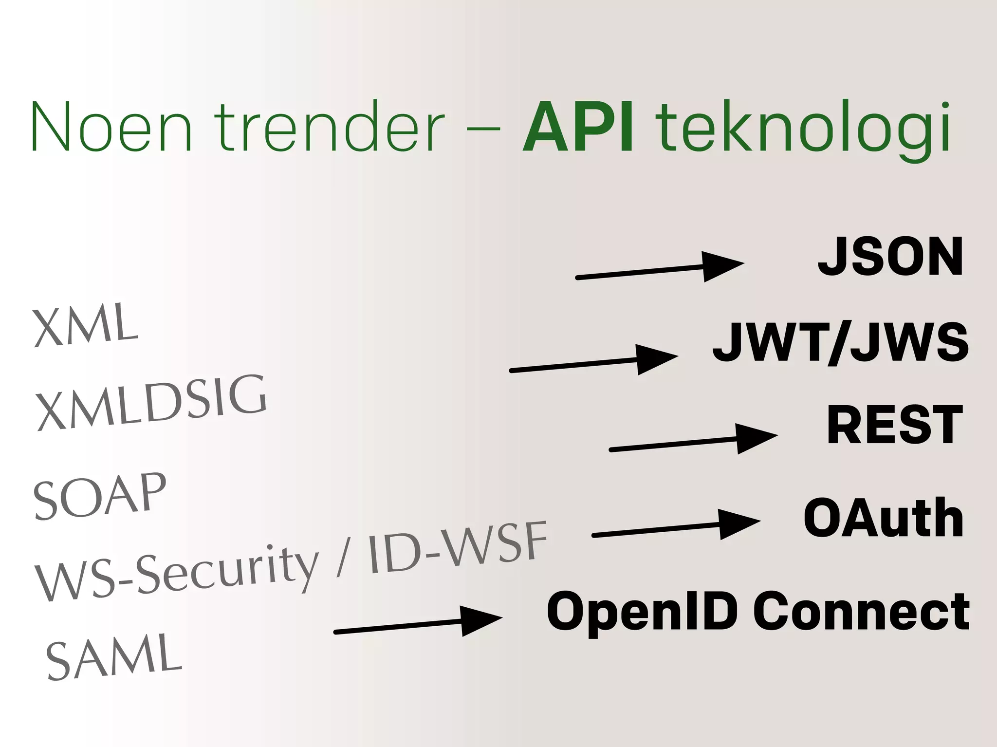 XML
JSON
SOAP
RESTXMLDSIG
JWT/JWS
WS-Security / ID-WSF OAuth
SAML
OpenID Connect
Noen trender – API teknologi
 