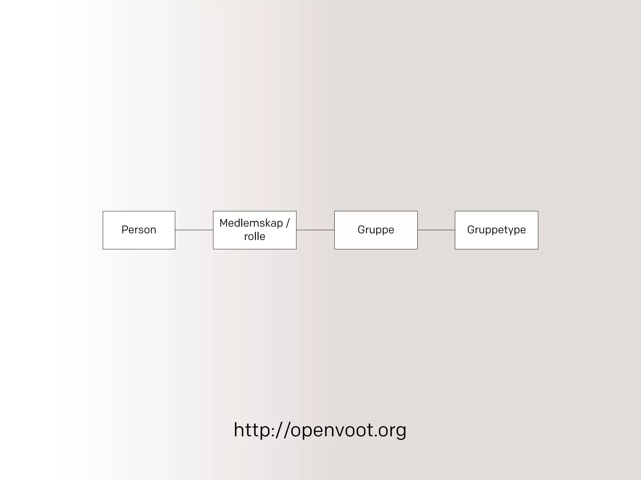 Person
Medlemskap /
rolle
Gruppe Gruppetype
http://openvoot.org
 