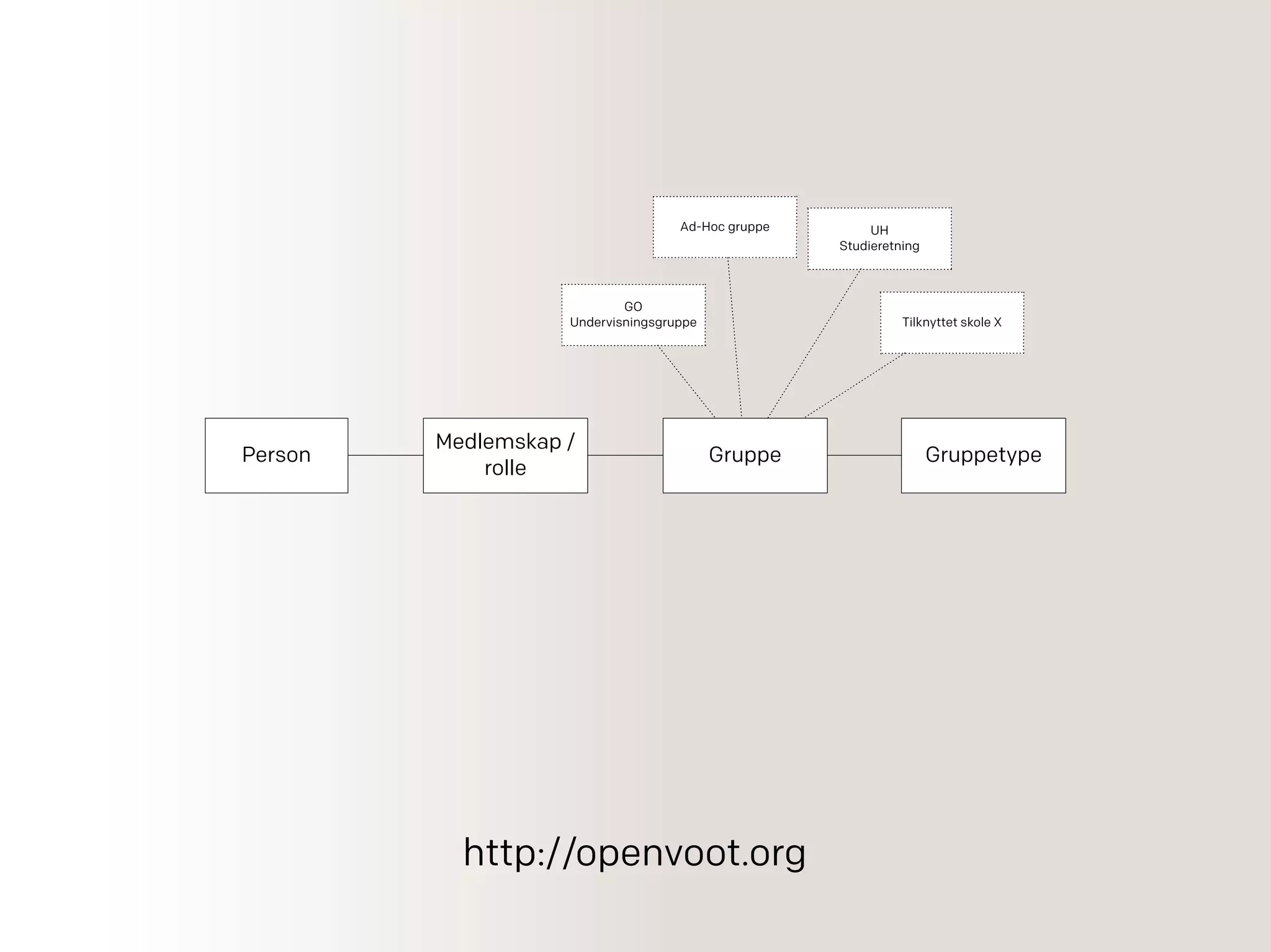 Person
Medlemskap /
rolle
Gruppe Gruppetype
GO
Undervisningsgruppe
Ad-Hoc gruppe UH
Studieretning
Tilknyttet skole X
http://openvoot.org
 