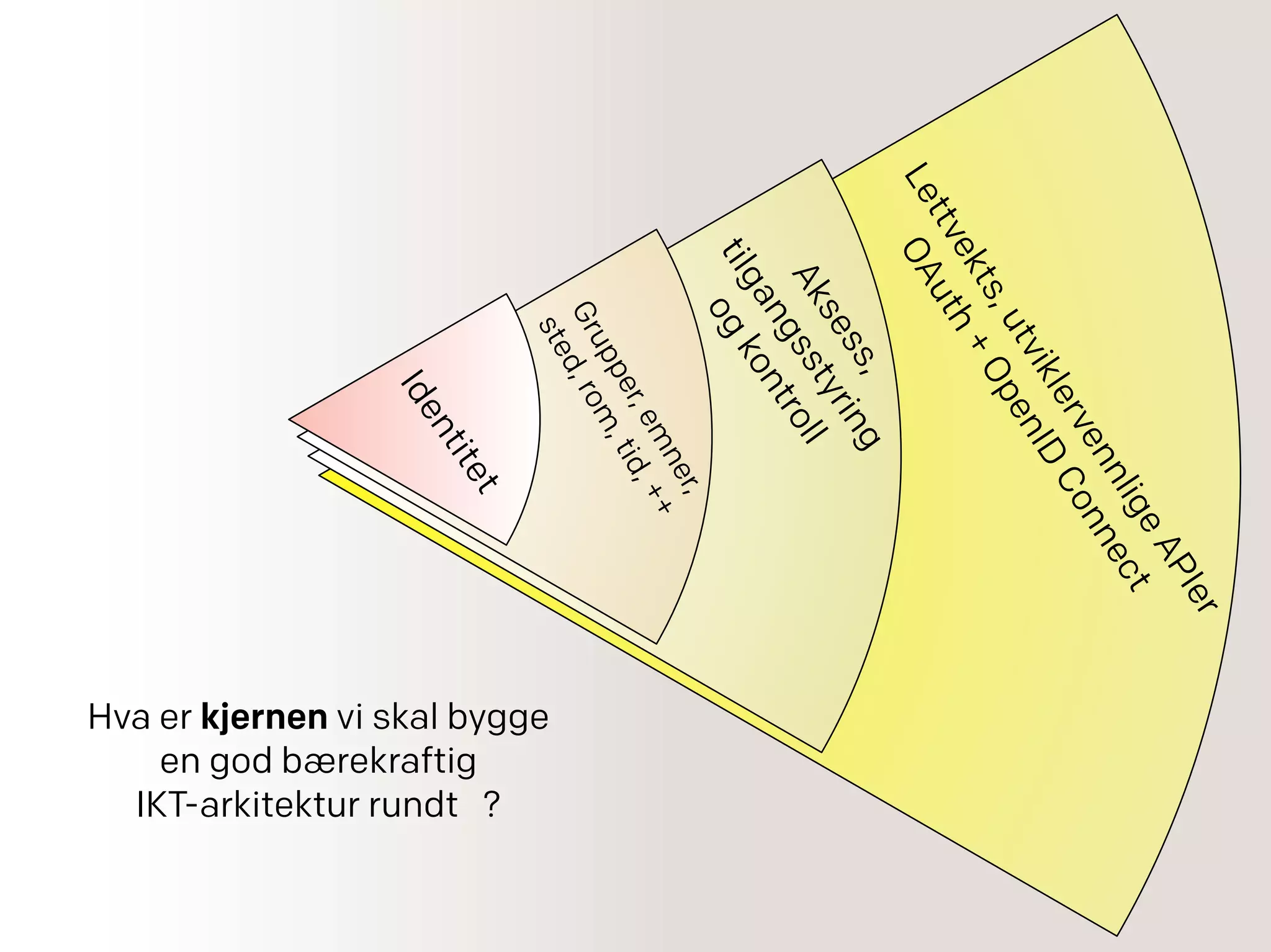Identitet
Grupper,emner,
sted,rom,tid,++
Aksess,
tilgangsstyring
ogkontroll
Lettvekts,utviklervennligeAPIer
OAuth+OpenID
Connect
Hva er kjernen vi skal bygge
en god bærekraftig
IKT-arkitektur rundt ?
 