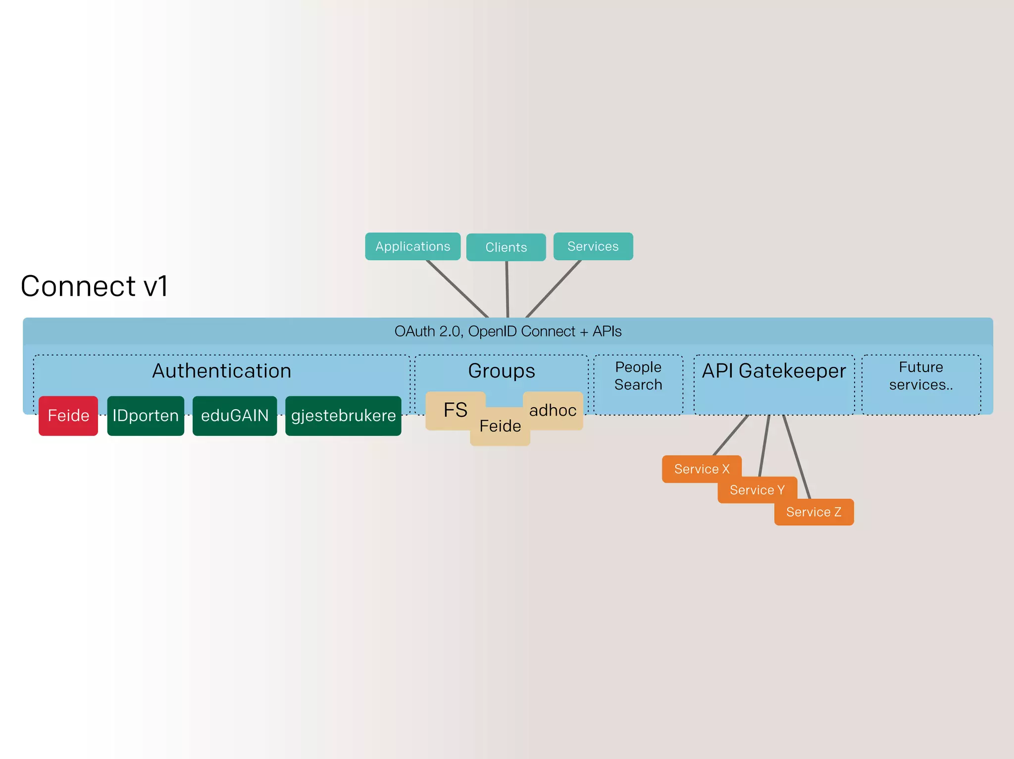 OAuth 2.0, OpenID Connect + APIs
Connect v1
Authentication
Feide IDporten gjestebrukereeduGAIN
Groups
FS
Feide
Future
services..
People
Search
API Gatekeeper
adhoc
ClientsApplications Services
Service X
Service Y
Service Z
 