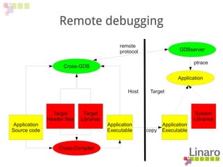 Remote debugging
Application
Source code
Application
Executable
Cross-Compiler
Target
Header files
Target
Libraries
Application
Cross-GDB
Application
Executable
System
Libraries
Target
Libraries
GDBserver
Host Target
ptrace
remote
protocol
copy
 