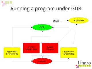 Running a program under GDB
Application
Source code
Application
Executable
Compiler
System
Header files
System
Libraries
A...