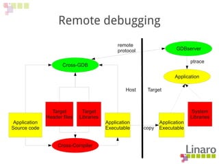 Remote debugging
Application
Source code
Application
Executable
Cross-Compiler
Target
Header files
Target
Libraries
Applic...