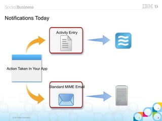 Notifications Today

                               Activity Entry




Action Taken In Your App



                            Standard MIME Email




   © 2013 IBM Corporation
 