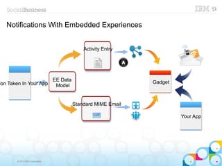 Notifications With Embedded Experiences


                                              Activity Entry




                                EE Data                         Gadget
ion Taken In Your App            Model


                                          Standard MIME Email

                                                                         Your App




       © 2013 IBM Corporation
 