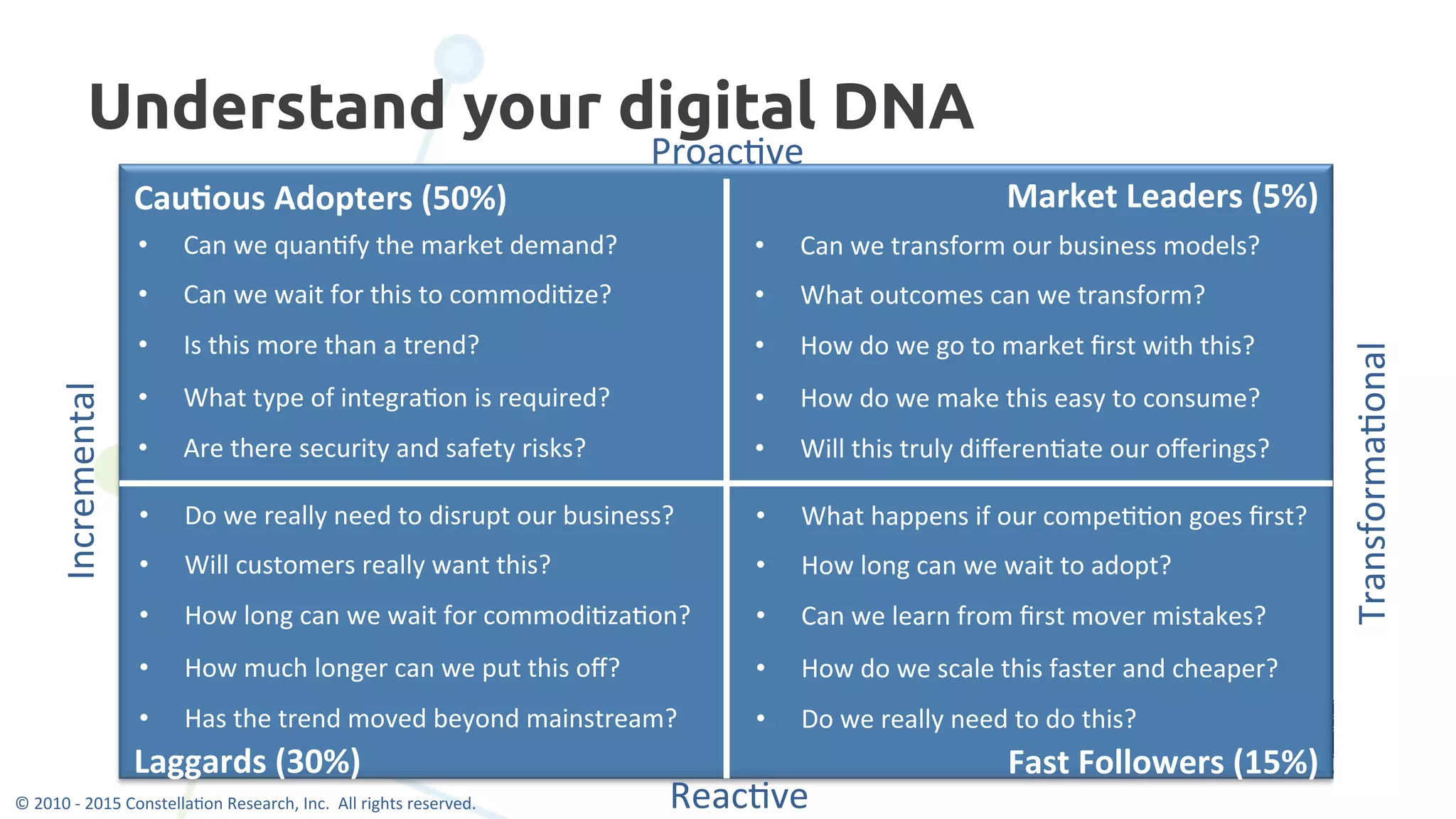 17
Understand your digital DNA
©	
  2010	
  -­‐	
  2015	
  Constella0on	
  Research,	
  Inc.	
  	
  All	
  rights	
  reserved.	
  	
  	
  
	
  	
  	
  	
  	
  	
  	
  	
  	
  	
  	
  	
  	
  	
  	
  	
  	
  	
  	
  	
  	
  	
  
	
  	
  	
  	
  	
  	
  	
  	
  	
  	
  	
  	
  	
  	
  	
  
Cau2ous	
  Adopters	
  (50%)	
   Market	
  Leaders	
  (5%)	
  
Fast	
  Followers	
  (15%)	
  Laggards	
  (30%)	
  
Incremental	
  
Proac0ve	
  
Reac0ve	
  
•  Can	
  we	
  transform	
  our	
  business	
  models?	
  
•  What	
  outcomes	
  can	
  we	
  transform?	
  
•  How	
  do	
  we	
  go	
  to	
  market	
  ﬁrst	
  with	
  this?	
  
•  How	
  do	
  we	
  make	
  this	
  easy	
  to	
  consume?	
  
•  Will	
  this	
  truly	
  diﬀeren0ate	
  our	
  oﬀerings?	
  
•  What	
  happens	
  if	
  our	
  compe00on	
  goes	
  ﬁrst?	
  
•  How	
  long	
  can	
  we	
  wait	
  to	
  adopt?	
  
•  Can	
  we	
  learn	
  from	
  ﬁrst	
  mover	
  mistakes?	
  
•  How	
  do	
  we	
  scale	
  this	
  faster	
  and	
  cheaper?	
  
•  Do	
  we	
  really	
  need	
  to	
  do	
  this?	
  
•  Can	
  we	
  quan0fy	
  the	
  market	
  demand?	
  
•  Can	
  we	
  wait	
  for	
  this	
  to	
  commodi0ze?	
  
•  Is	
  this	
  more	
  than	
  a	
  trend?	
  
•  What	
  type	
  of	
  integra0on	
  is	
  required?	
  
•  Are	
  there	
  security	
  and	
  safety	
  risks?	
  
•  Do	
  we	
  really	
  need	
  to	
  disrupt	
  our	
  business?	
  
•  Will	
  customers	
  really	
  want	
  this?	
  
•  How	
  long	
  can	
  we	
  wait	
  for	
  commodi0za0on?	
  
•  How	
  much	
  longer	
  can	
  we	
  put	
  this	
  oﬀ?	
  
•  Has	
  the	
  trend	
  moved	
  beyond	
  mainstream?	
  
Transforma0onal	
  
 