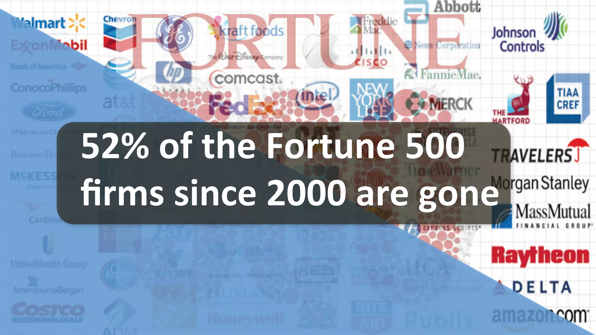 5
52%	
  of	
  the	
  Fortune	
  500	
  
ﬁrms	
  since	
  2000	
  are	
  gone	
  
 