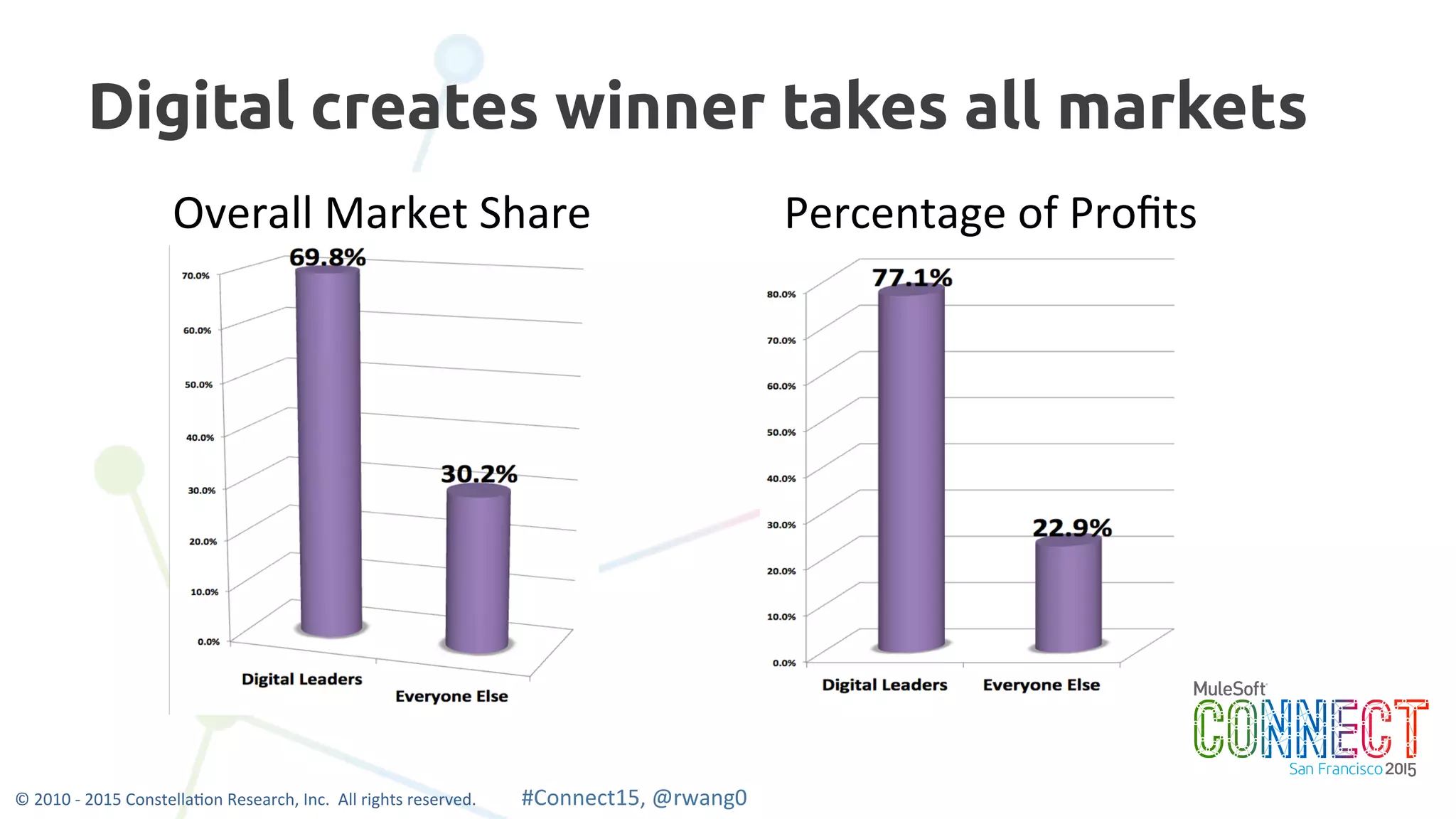 6
Digital creates winner takes all markets
Overall	
  Market	
  Share	
   Percentage	
  of	
  Proﬁts	
  
©	
  2010	
  -­‐	
  2015	
  Constella0on	
  Research,	
  Inc.	
  	
  All	
  rights	
  reserved.	
  	
  	
  	
  	
  	
  	
  	
  	
  	
  	
  #Connect15,	
  @rwang0	
  	
  	
  	
  
 