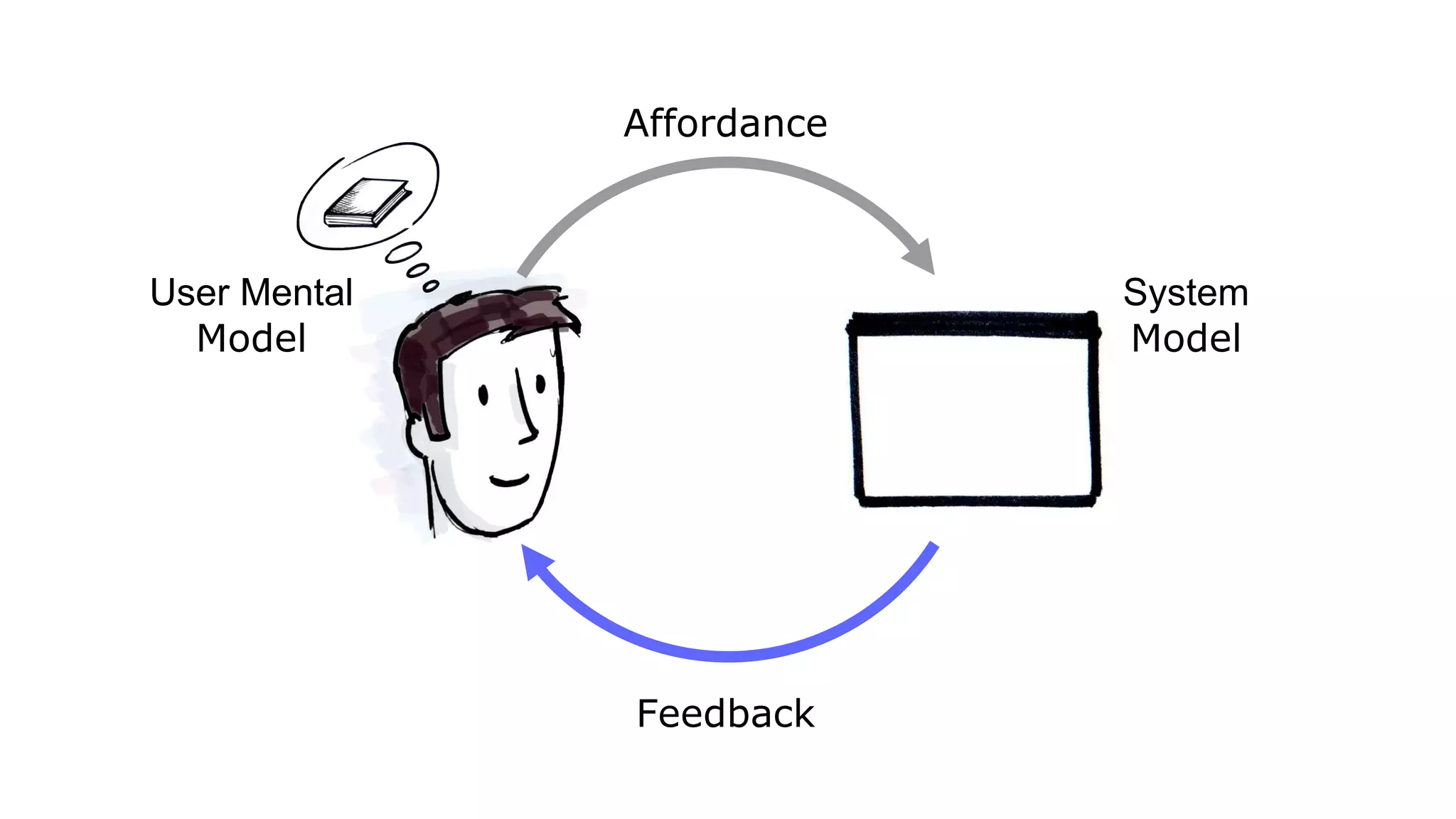 User Mental
Model
System
Model
Affordance
Feedback
 