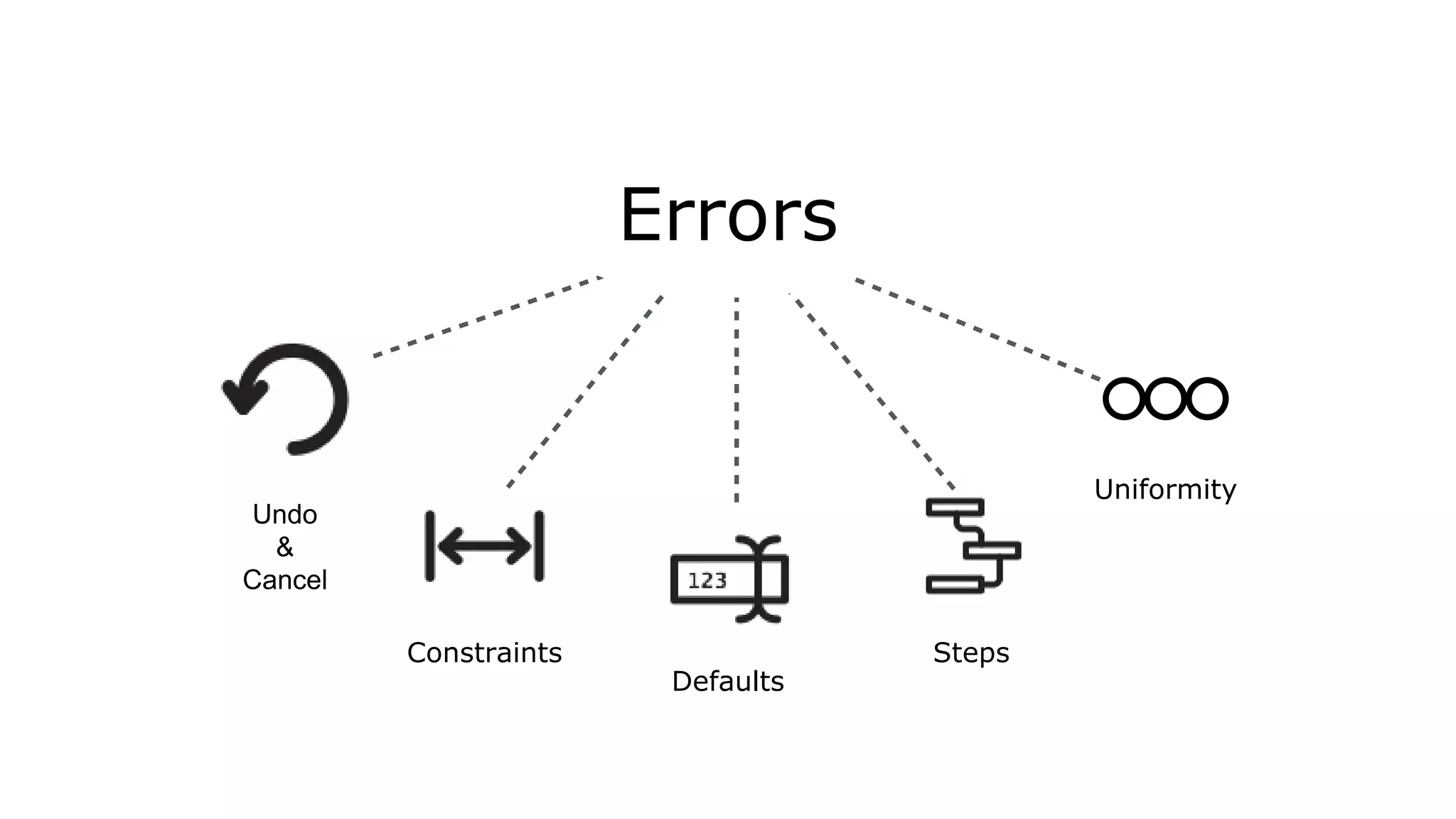 Undo
&
Cancel
Errors
Constraints
Defaults
Steps
Uniformity
 