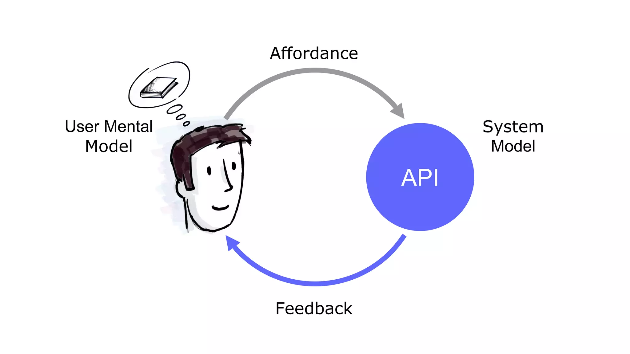 User Mental
Model
System
Model
Affordance
Feedback
API
 