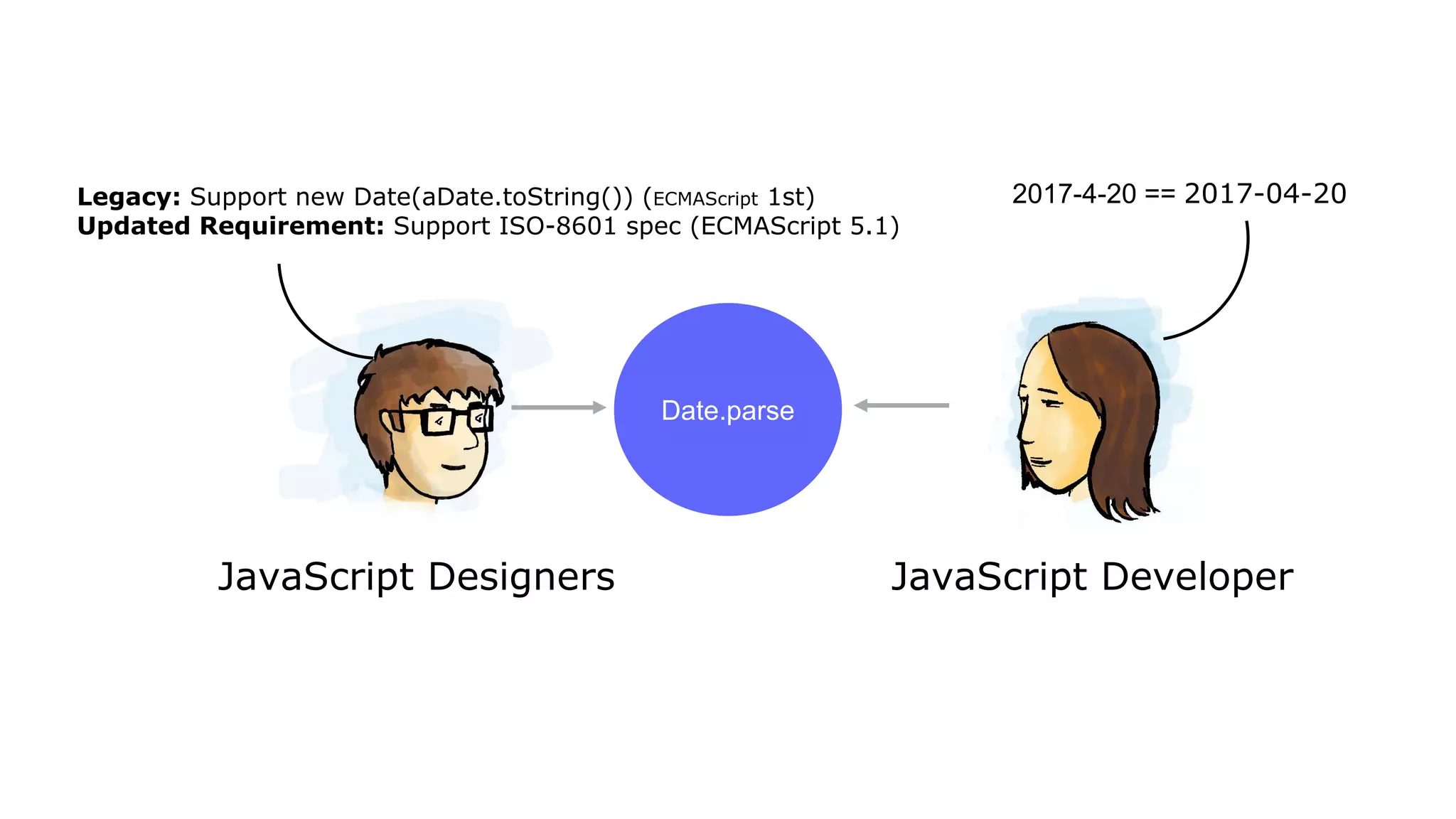 Date.parse
JavaScript Designers
Legacy: Support new Date(aDate.toString()) (ECMAScript 1st)
Updated Requirement: Support ISO-8601 spec (ECMAScript 5.1)
2017-4-20 == 2017-04-20
JavaScript Developer
 
