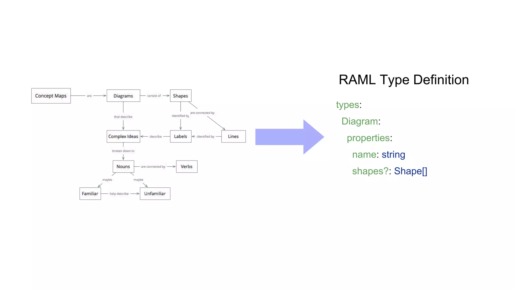 types:
Diagram:
properties:
name: string
shapes?: Shape[]
RAML Type Definition
 