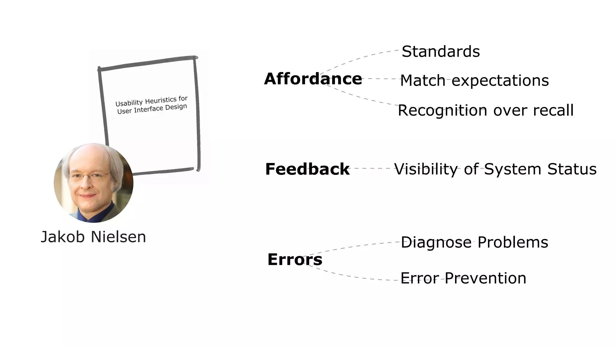 Jakob Nielsen
Standards
Visibility of System Status
Match expectations
Recognition over recall
Diagnose Problems
Error Prevention
Affordance
Feedback
Errors
 