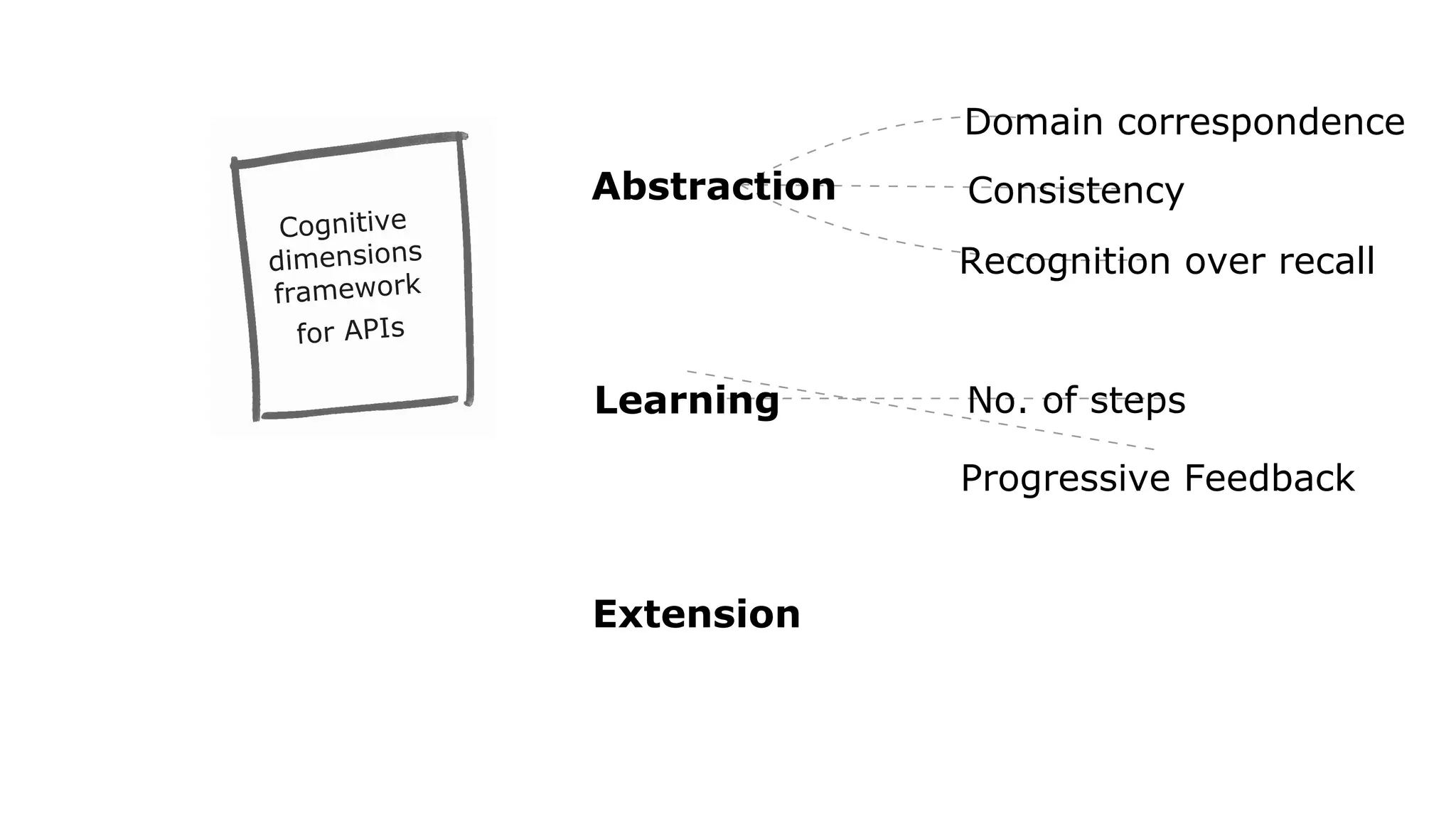 Domain correspondence
No. of steps
Consistency
Recognition over recall
Progressive Feedback
Abstraction
Learning
Extension
 