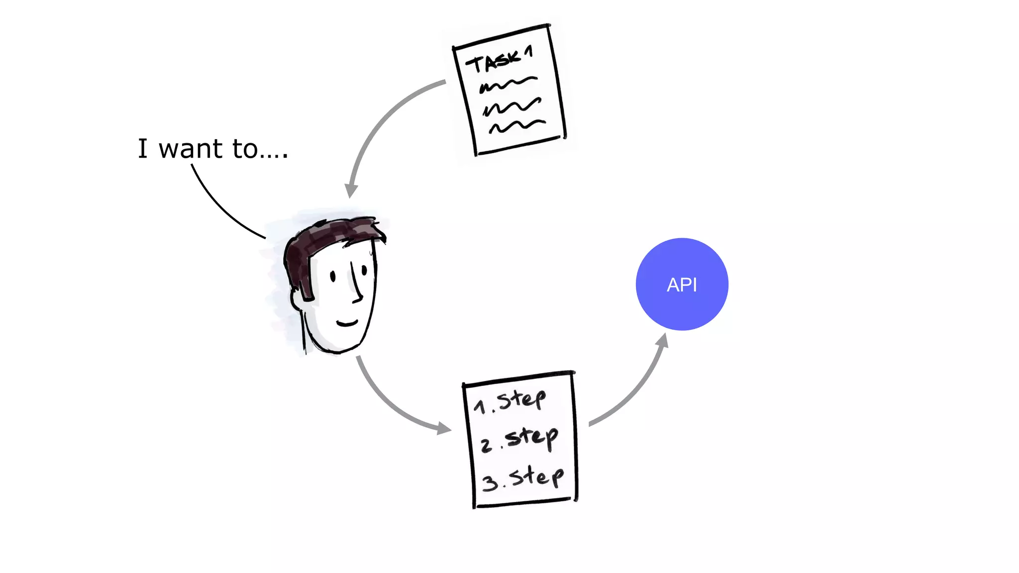 API
I want to….
 