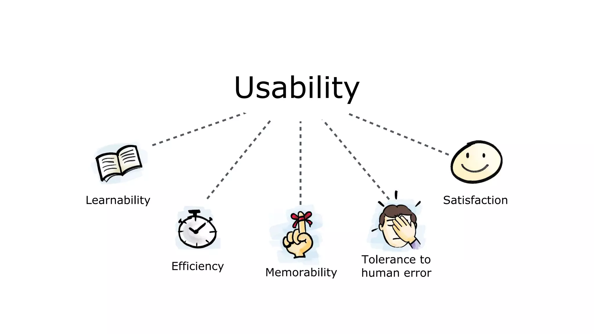 Learnability
Efficiency
Memorability
Satisfaction
Tolerance to
human error
Usability
 
