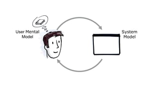 User Mental
Model
System
Model
 