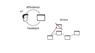 Errors
Affordance
Feedback
 