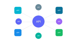 APP
APP APP
APP
API
API
API
APIAPI
 