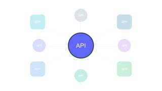 APP
APP APP
APP
API
API
API
APIAPI
 