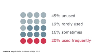 45% unused
19% rarely used
16% sometimes
20% used frequently
Source: Report from Standish Group, 2002
 