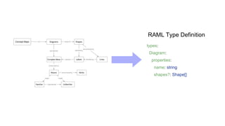 types:
Diagram:
properties:
name: string
shapes?: Shape[]
RAML Type Definition
 