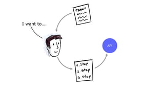 API
I want to….
 