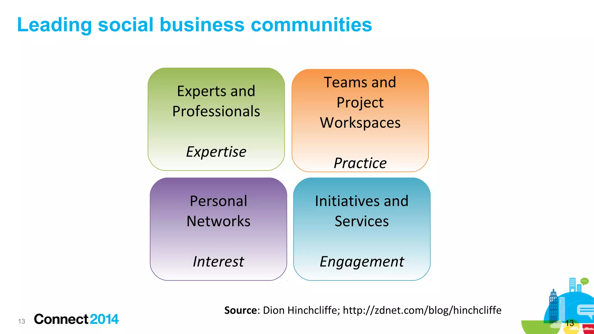 Leading social business communities
Experts and
Professionals
Expertise

Teams and
Project
Workspaces
Practice

Personal
Networks

Initiatives and
Services

Interest

Engagement

Source: Dion Hinchcliffe; http://zdnet.com/blog/hinchcliffe
13

13

 