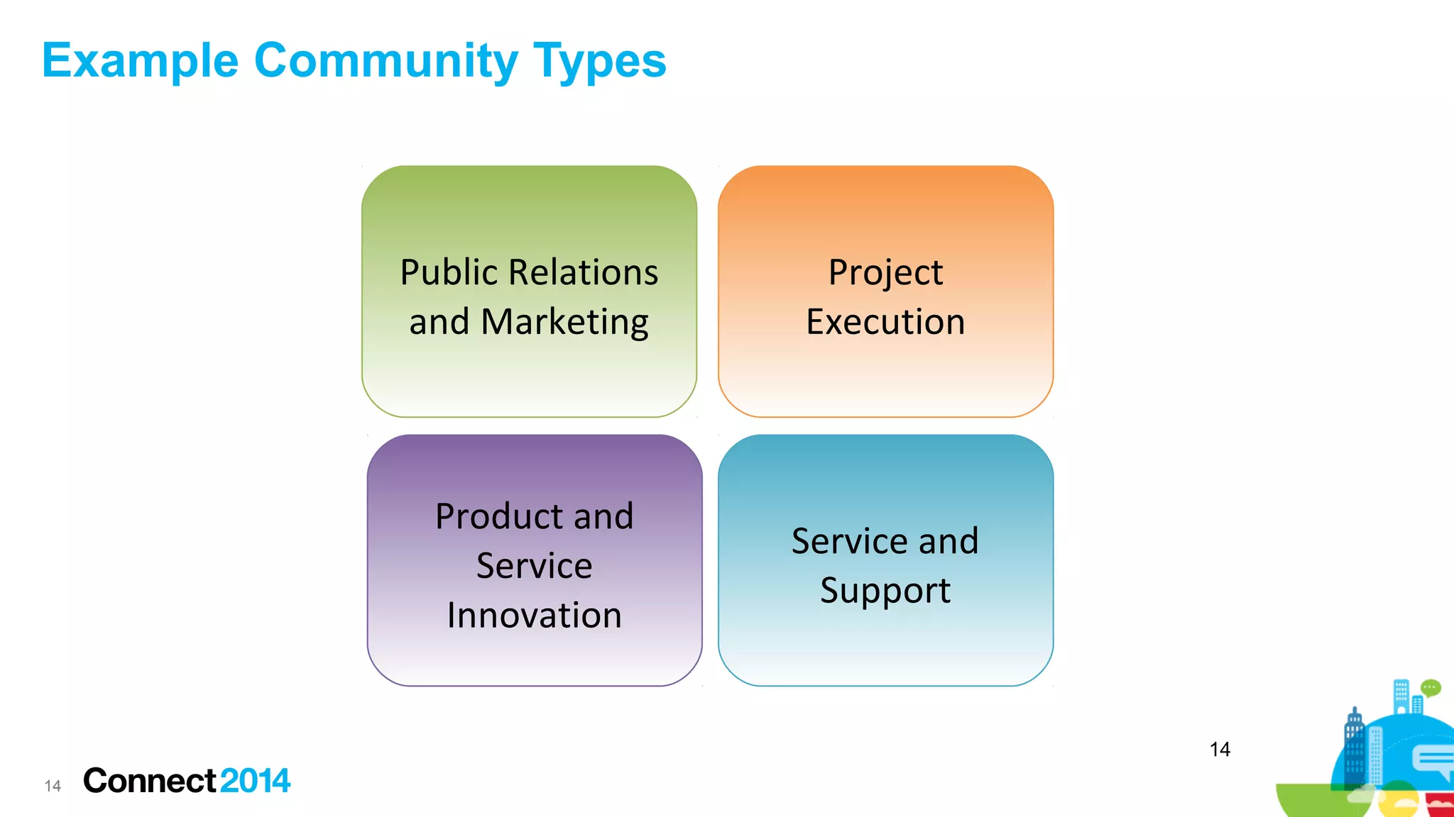 Example Community Types

Public Relations
and Marketing

Project
Execution

Product and
Service
Innovation

Service and
Support

14
14

 