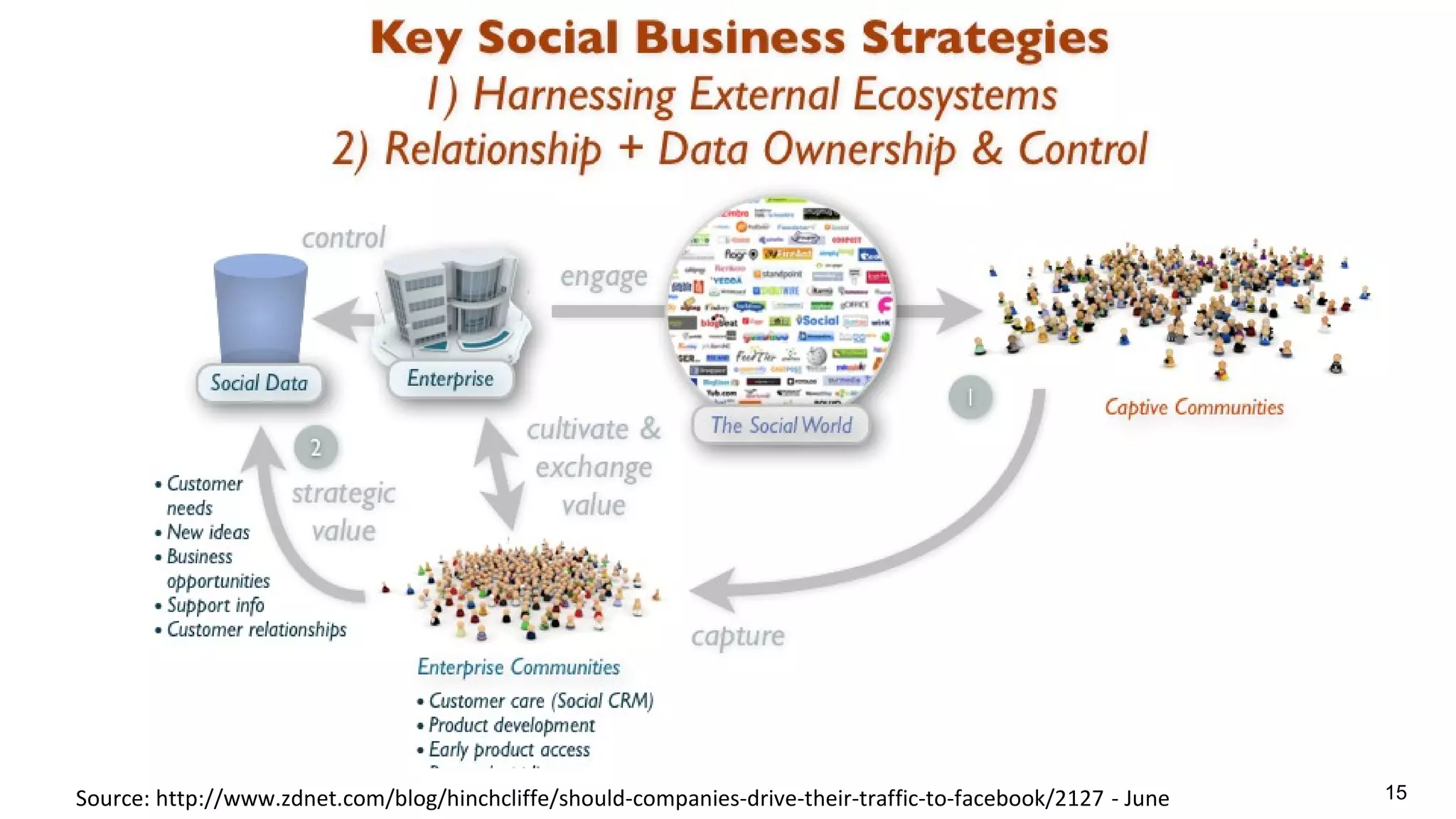 Source: http://www.zdnet.com/blog/hinchcliffe/should-companies-drive-their-traffic-to-facebook/2127 - June

15

 