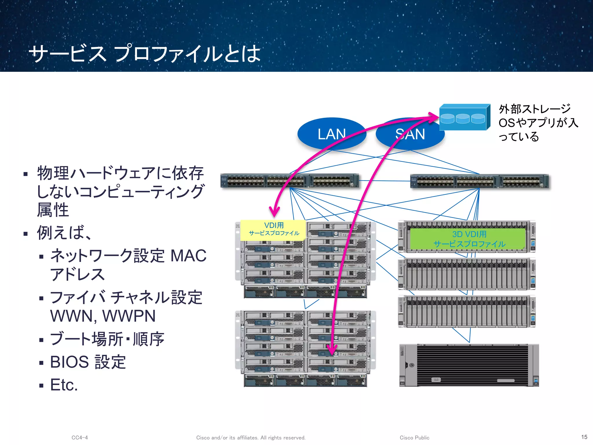 Cisco and/or its affiliates. All rights reserved.CC4-4 Cisco Public
サービス プロファイルとは
15
42 31
UCS
C460 M4
!
Intel
Inside
XEON
LAN SAN
外部ストレージ
OSやアプリが入
っている
VDI用
サービスプロファイル 3D VDI用
サービスプロファイル
 物理ハードウェアに依存
しないコンピューティング
属性
 例えば、
 ネットワーク設定 MAC
アドレス
 ファイバ チャネル設定
WWN, WWPN
 ブート場所・順序
 BIOS 設定
 Etc.
 