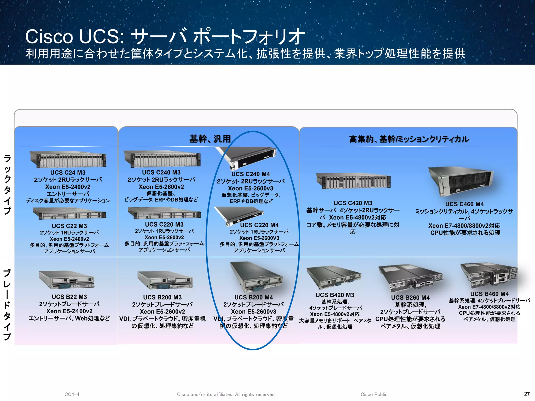 Cisco and/or its affiliates. All rights reserved.CC4-4 Cisco Public
Cisco UCS: サーバ ポートフォリオ
利用用途に合わせた筐体タイプとシステム化、拡張性を提供、業界トップ処理性能を提供
27
基幹、汎用 高集約、基幹/ミッションクリティカル
UCS B420 M3
基幹系処理,
4ソケットブレードサーバ
Xeon E5-4800v2対応
大容量メモリをサポート ベアメタ
ル、仮想化処理
スケールアウト
ラ
ッ
ク
タ
イ
プ
ブ
レ
｜
ド
タ
イ
プ
UCS B200 M4
2ソケットブレードサーバ
Xeon E5-2600v3
VDI, プラベートクラウド、密度重
視の仮想化、処理集約など
UCS C220 M4
2ソケット 1RUラックサーバ
Xeon E5-2600V3
多目的, 汎用的基盤プラットフォーム
アプリケーションサーバ
UCS C240 M4
２ソケット 2RUラックサーバ
Xeon E5-2600v3
仮想化基盤、ビッグデータ,
ERPやDB処理など
UCS B260 M4
基幹系処理,
2ソケットブレードサーバ
CPU処理性能が要求される
ベアメタル、仮想化処理
UCS B460 M4
基幹系処理, 4ソケットブレードサーバ
Xeon E7-4800/8800v2対応
CPU処理性能が要求される
ベアメタル、仮想化処理
UCS C460 M4
ミッションクリティカル, 4ソケットラックサ
ーバ
Xeon E7-4800/8800v2対応
CPU性能が要求される処理
UCS C220 M3
2ソケット 1RUラックサーバ
Xeon E5-2600v2
多目的, 汎用的基盤プラットフォーム
アプリケーションサーバ
UCS C240 M3
２ソケット 2RUラックサーバ
Xeon E5-2600v2
仮想化基盤、
ビッグデータ, ERPやDB処理など
UCS B200 M3
2ソケットブレードサーバ
Xeon E5-2600v2
VDI, プラベートクラウド、密度重視
の仮想化、処理集約など
UCS C24 M3
２ソケット 2RUラックサーバ
Xeon E5-2400v2
エントリーサーバ
ディスク容量が必要なアプリケーション
UCS C22 M3
2ソケット 1RUラックサーバ
Xeon E5-2400v2
多目的, 汎用的基盤プラットフォーム
アプリケーションサーバ
UCS B22 M3
2ソケットブレードサーバ
Xeon E5-2４00v2
エントリーサーバ、Web処理など
UCS C420 M3
基幹サーバ 4ソケット2RUラックサー
バ Xeon E5-4800v2対応
コア数、メモリ容量が必要な処理に対
応
 