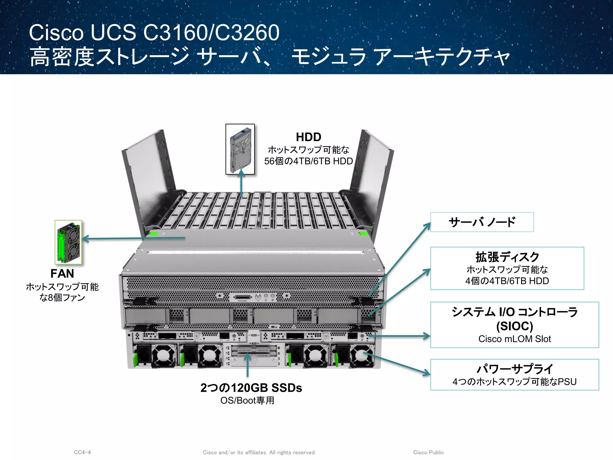 Cisco and/or its affiliates. All rights reserved.CC4-4 Cisco Public
Cisco UCS C3160/C3260
高密度ストレージ サーバ、 モジュラ アーキテクチャ
HDD
ホットスワップ可能な
56個の4TB/6TB HDD
FAN
ホットスワップ可能
な8個ファン
サーバ ノード
拡張ディスク
ホットスワップ可能な
4個の4TB/6TB HDD
2つの120GB SSDs
OS/Boot専用
システム I/O コントローラ
(SIOC)
Cisco mLOM Slot
パワーサプライ
4つのホットスワップ可能なPSU
 