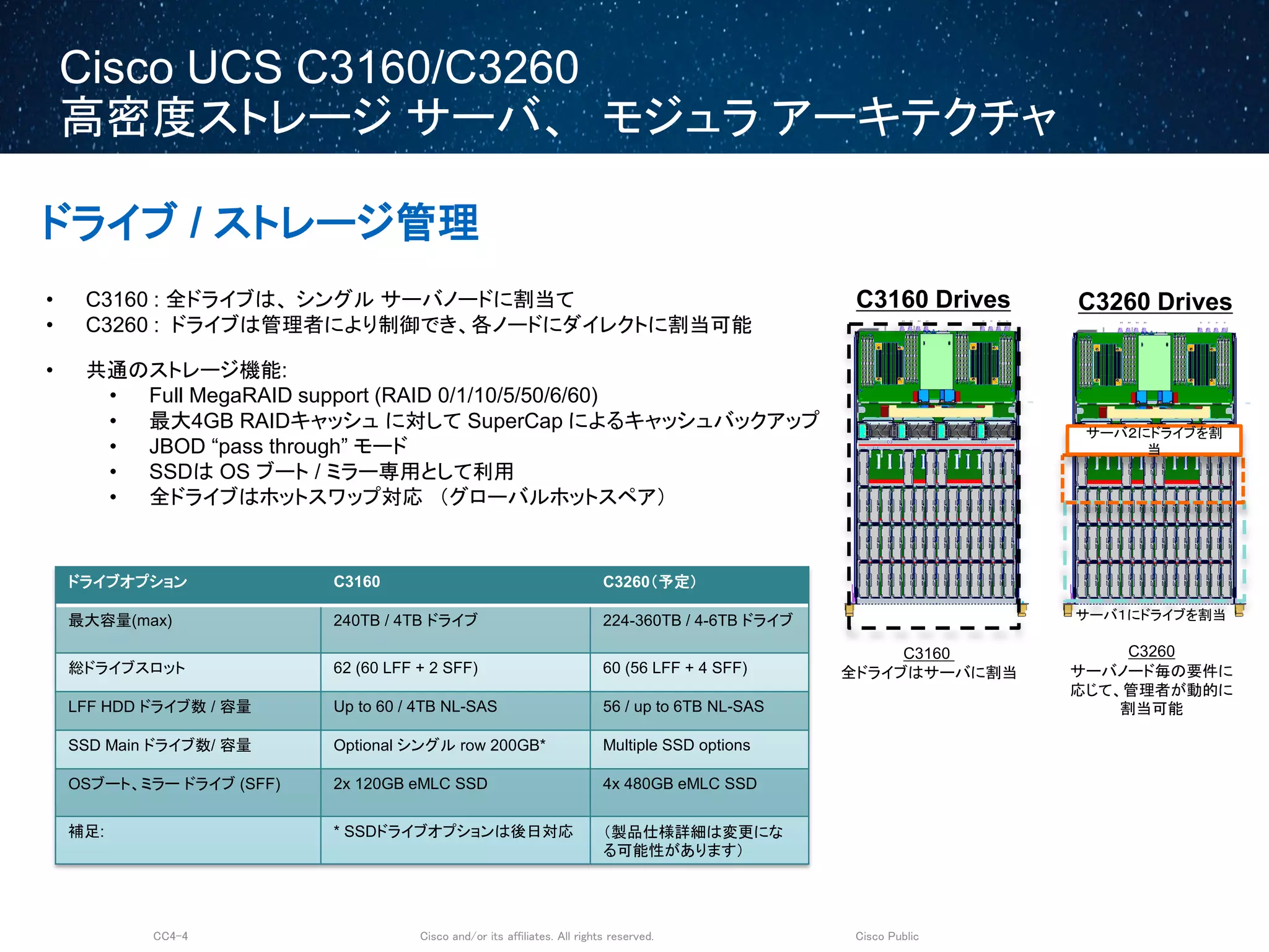 Cisco and/or its affiliates. All rights reserved.CC4-4 Cisco Public
Cisco UCS C3160/C3260
高密度ストレージ サーバ、 モジュラ アーキテクチャ
ドライブ / ストレージ管理
ドライブオプション C3160 C3260（予定）
最大容量(max) 240TB / 4TB ドライブ 224-360TB / 4-6TB ドライブ
総ドライブスロット 62 (60 LFF + 2 SFF) 60 (56 LFF + 4 SFF)
LFF HDD ドライブ数 / 容量 Up to 60 / 4TB NL-SAS 56 / up to 6TB NL-SAS
SSD Main ドライブ数/ 容量 Optional シングル row 200GB* Multiple SSD options
OSブート、ミラー ドライブ (SFF) 2x 120GB eMLC SSD 4x 480GB eMLC SSD
補足: * SSDドライブオプションは後日対応 （製品仕様詳細は変更にな
る可能性があります）
• 共通のストレージ機能:
• Full MegaRAID support (RAID 0/1/10/5/50/6/60)
• 最大4GB RAIDキャッシュ に対して SuperCap によるキャッシュバックアップ
• JBOD “pass through” モード
• SSDは OS ブート / ミラー専用として利用
• 全ドライブはホットスワップ対応 （グローバルホットスペア）
• C3160 : 全ドライブは、 シングル サーバノードに割当て
• C3260 : ドライブは管理者により制御でき、各ノードにダイレクトに割当可能
C3160
全ドライブはサーバに割当
C3160 Drives
C3260
サーバノード毎の要件に
応じて、管理者が動的に
割当可能
サーバ１にドライブを割当
サーバ２にドライブを割
当
C3260 Drives
 
