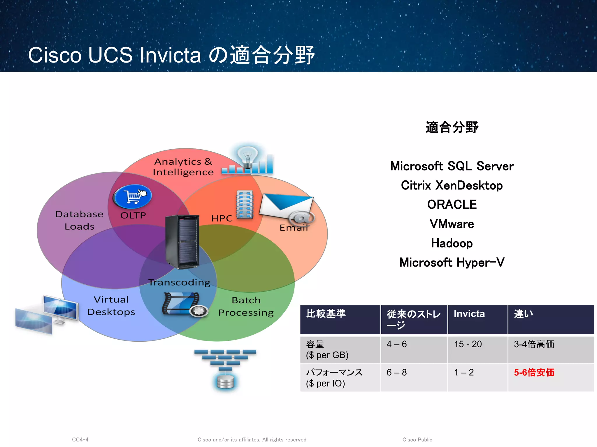Cisco and/or its affiliates. All rights reserved.CC4-4 Cisco Public
Cisco UCS Invicta の適合分野
比較基準 従来のストレ
ージ
Invicta 違い
容量
($ per GB)
4 – 6 15 - 20 3-4倍高価
パフォーマンス
($ per IO)
6 – 8 1 – 2 5-6倍安価
適合分野
Microsoft SQL Server
Citrix XenDesktop
ORACLE
VMware
Hadoop
Microsoft Hyper-V
 