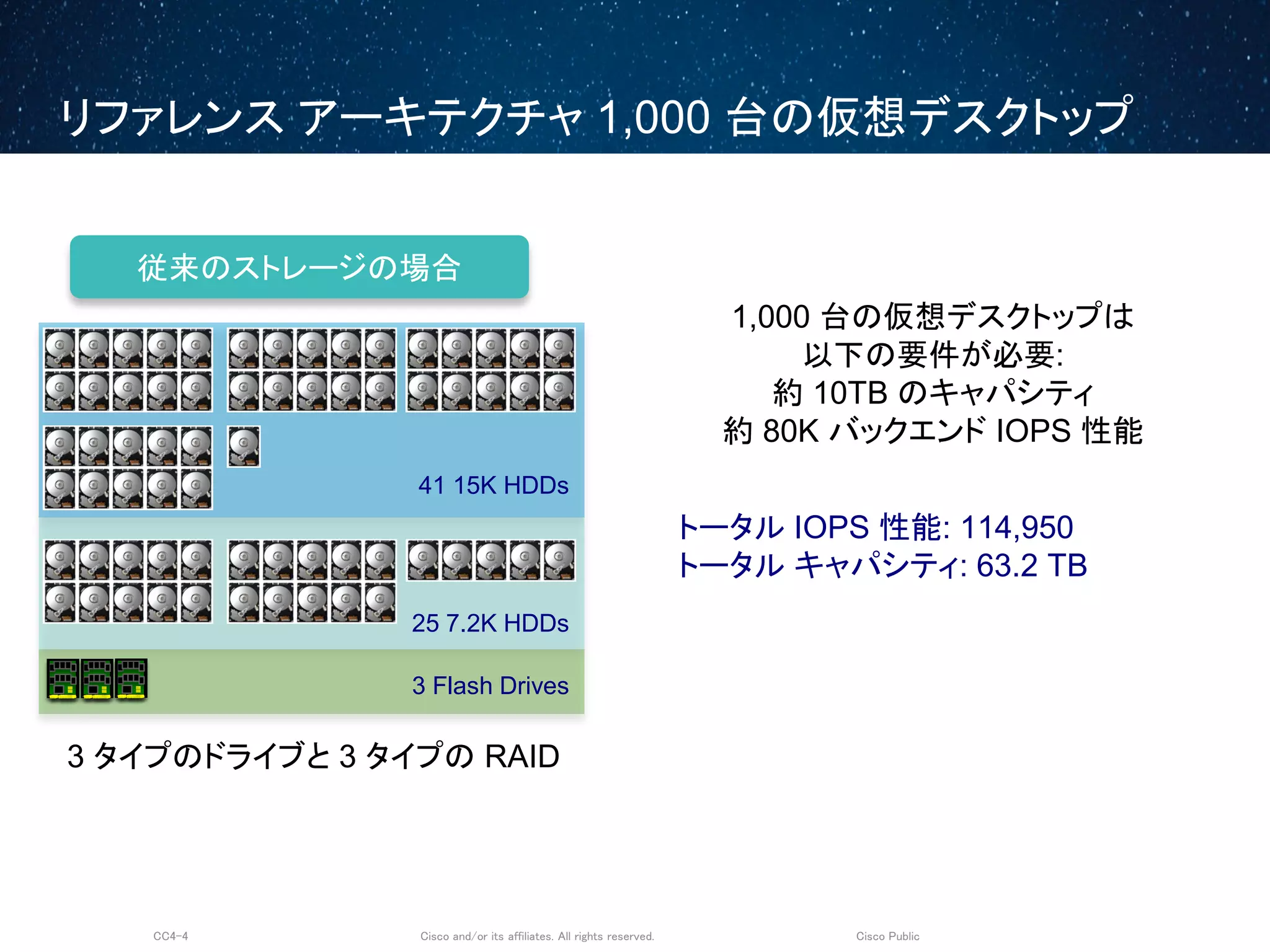 Cisco and/or its affiliates. All rights reserved.CC4-4 Cisco Public
リファレンス アーキテクチャ 1,000 台の仮想デスクトップ
3 タイプのドライブと 3 タイプの RAID
1,000 台の仮想デスクトップは
以下の要件が必要:
約 10TB のキャパシティ
約 80K バックエンド IOPS 性能
41 15K HDDs
25 7.2K HDDs
3 Flash Drives
トータル IOPS 性能: 114,950
トータル キャパシティ: 63.2 TB
従来のストレージの場合
 