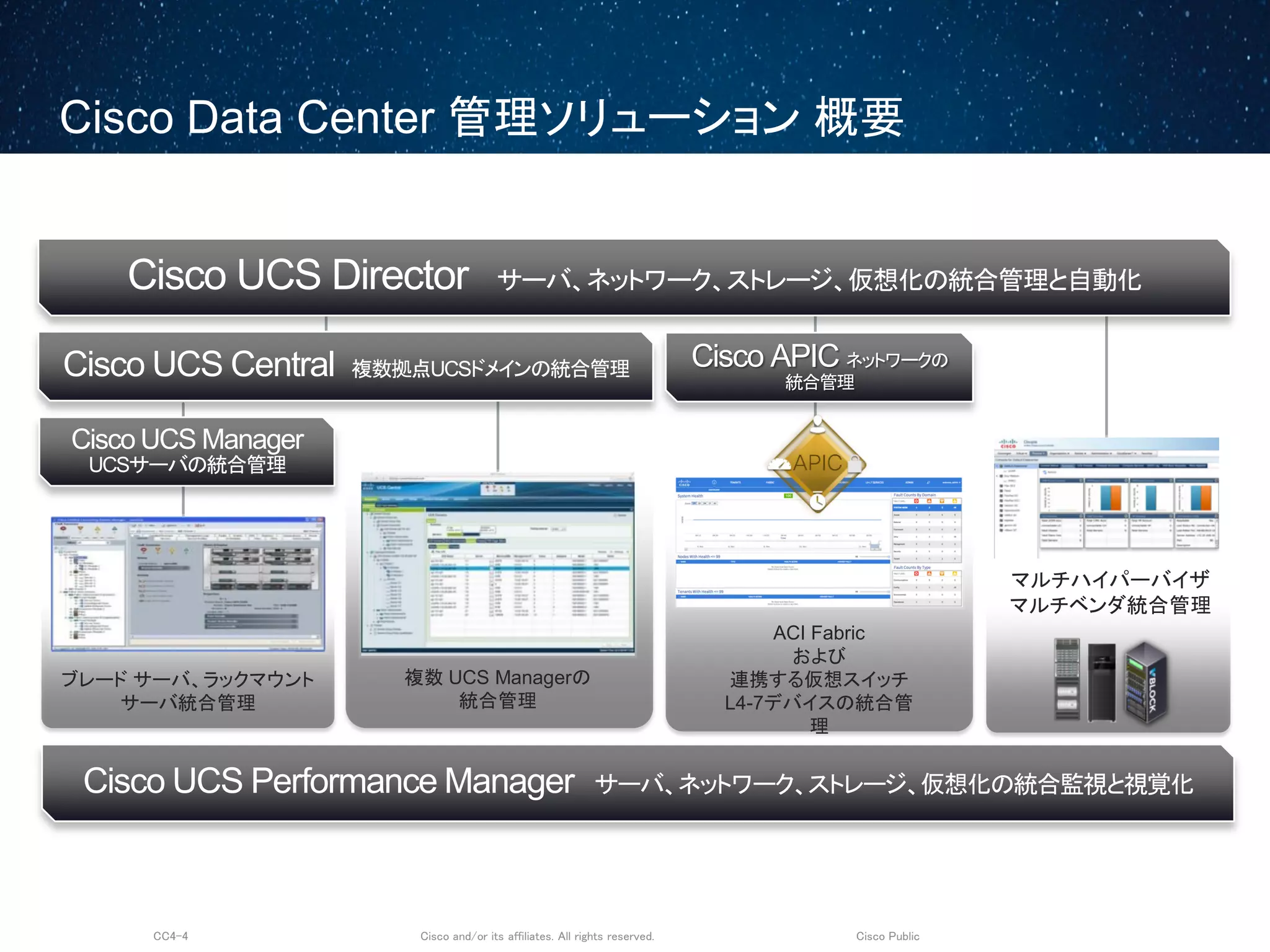 Cisco and/or its affiliates. All rights reserved.CC4-4 Cisco Public
Cisco Data Center 管理ソリューション 概要
マルチハイパーバイザ
マルチベンダ統合管理
Cisco UCS Director サーバ、ネットワーク、ストレージ、仮想化の統合管理と自動化
複数 UCS Managerの
統合管理
ブレード サーバ、ラックマウント
サーバ統合管理
ACI Fabric
および
連携する仮想スイッチ
L4-7デバイスの統合管
理
Cisco APIC ネットワークの
統合管理
Cisco UCS Central 複数拠点UCSドメインの統合管理
Cisco UCS Manager
UCSサーバの統合管理
Cisco UCS Performance Manager サーバ、ネットワーク、ストレージ、仮想化の統合監視と視覚化
 