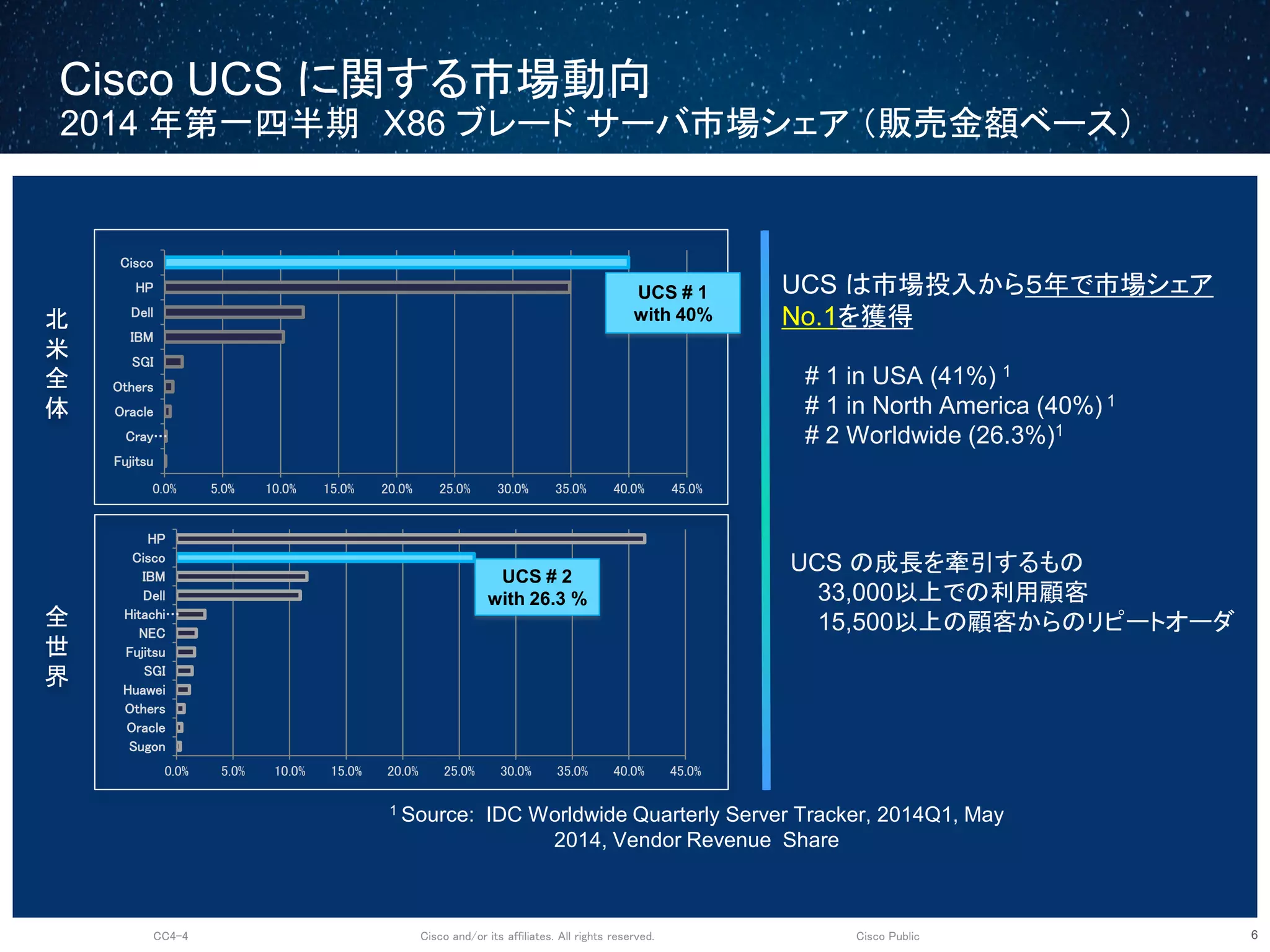 Cisco and/or its affiliates. All rights reserved.CC4-4 Cisco Public
Cisco UCS に関する市場動向
2014 年第一四半期 X86 ブレード サーバ市場シェア （販売金額ベース）
6
1 Source: IDC Worldwide Quarterly Server Tracker, 2014Q1, May
2014, Vendor Revenue Share
0.0% 5.0% 10.0% 15.0% 20.0% 25.0% 30.0% 35.0% 40.0% 45.0%
Fujitsu
Cray…
Oracle
Others
SGI
IBM
Dell
HP
Cisco
UCS # 1
with 40%北
米
全
体
0.0% 5.0% 10.0% 15.0% 20.0% 25.0% 30.0% 35.0% 40.0% 45.0%
Sugon
Oracle
Others
Huawei
SGI
Fujitsu
NEC
Hitachi…
Dell
IBM
Cisco
HP
UCS # 2
with 26.3 %
全
世
界
# 1 in USA (41%) 1
# 1 in North America (40%) 1
# 2 Worldwide (26.3%)1
UCS の成長を牽引するもの
33,000以上での利用顧客
15,500以上の顧客からのリピートオーダ
UCS は市場投入から５年で市場シェア
No.1を獲得
 