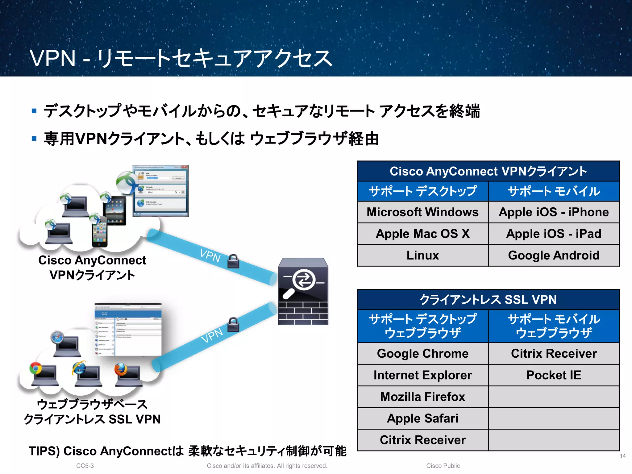 Cisco and/or its affiliates. All rights reserved.CC5-3 Cisco Public
VPN - リモートセキュアアクセス
15
 デスクトップやモバイルからの、セキュアなリモート アクセスを終端
 専用VPNクライアント、もしくは ウェブブラウザ経由
Cisco AnyConnect
VPNクライアント
ウェブブラウザベース
クライアントレス SSL VPN
Cisco AnyConnect VPNクライアント
サポート デスクトップ サポート モバイル
Microsoft Windows Apple iOS - iPhone
Apple Mac OS X Apple iOS - iPad
Linux Google Android
クライアントレス SSL VPN
サポート デスクトップ
ウェブブラウザ
サポート モバイル
ウェブブラウザ
Google Chrome Citrix Receiver
Internet Explorer Pocket IE
Mozilla Firefox
Apple Safari
Citrix Receiver
TIPS) Cisco AnyConnectは 柔軟なセキュリティ制御が可能
 