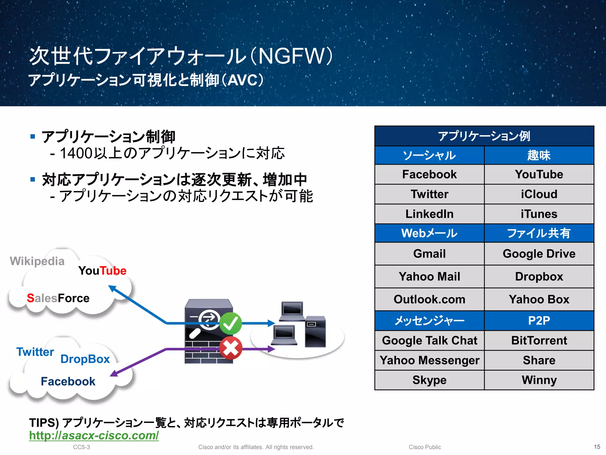 Cisco and/or its affiliates. All rights reserved.CC5-3 Cisco Public
次世代ファイアウォール（NGFW）
アプリケーション可視化と制御（AVC）
16
 アプリケーション制御
- 1400以上のアプリケーションに対応
 対応アプリケーションは逐次更新、増加中
- アプリケーションの対応リクエストが可能
アプリケーション例
ソーシャル 趣味
Facebook YouTube
Twitter iCloud
LinkedIn iTunes
Webメール ファイル共有
Gmail Google Drive
Yahoo Mail Dropbox
Outlook.com Yahoo Box
メッセンジャー P2P
Google Talk Chat BitTorrent
Yahoo Messenger Share
Skype Winny
TIPS) アプリケーション一覧と、対応リクエストは専用ポータルで
http://asacx-cisco.com/
YouTube
SalesForce
Twitter
DropBox
Wikipedia
Facebook
 