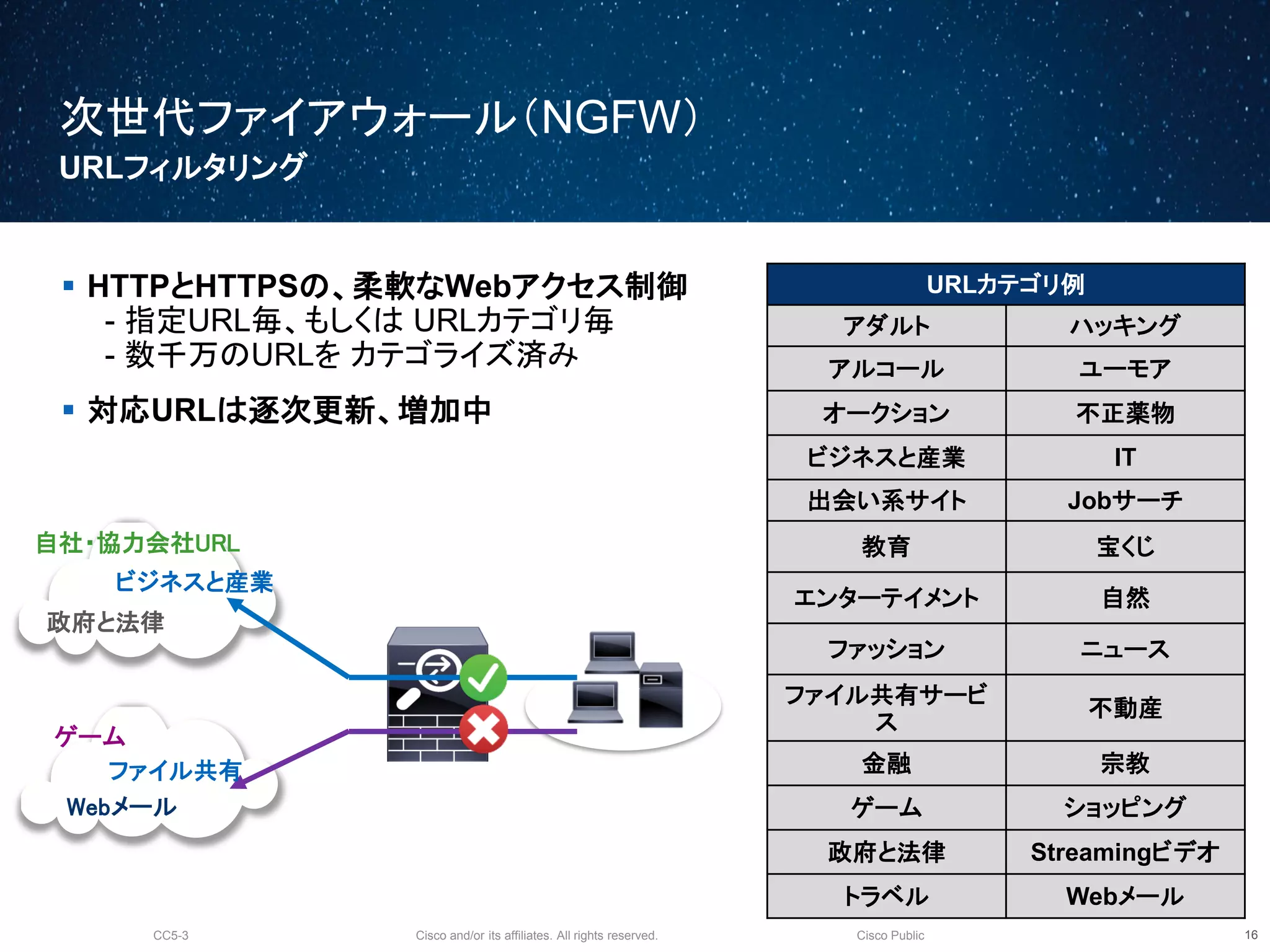 Cisco and/or its affiliates. All rights reserved.CC5-3 Cisco Public
次世代ファイアウォール（NGFW）
URLフィルタリング
17
 HTTPとHTTPSの、柔軟なWebアクセス制御
- 指定URL毎、もしくは URLカテゴリ毎
- 数千万のURLを カテゴライズ済み
 対応URLは逐次更新、増加中
URLカテゴリ例
アダルト ハッキング
アルコール ユーモア
オークション 不正薬物
ビジネスと産業 IT
出会い系サイト Jobサーチ
教育 宝くじ
エンターテイメント 自然
ファッション ニュース
ファイル共有サービ
ス
不動産
金融 宗教
ゲーム ショッピング
政府と法律 Streamingビデオ
トラベル Webメール
ビジネスと産業
政府と法律
ゲーム
ファイル共有
自社・協力会社URL
Webメール
 
