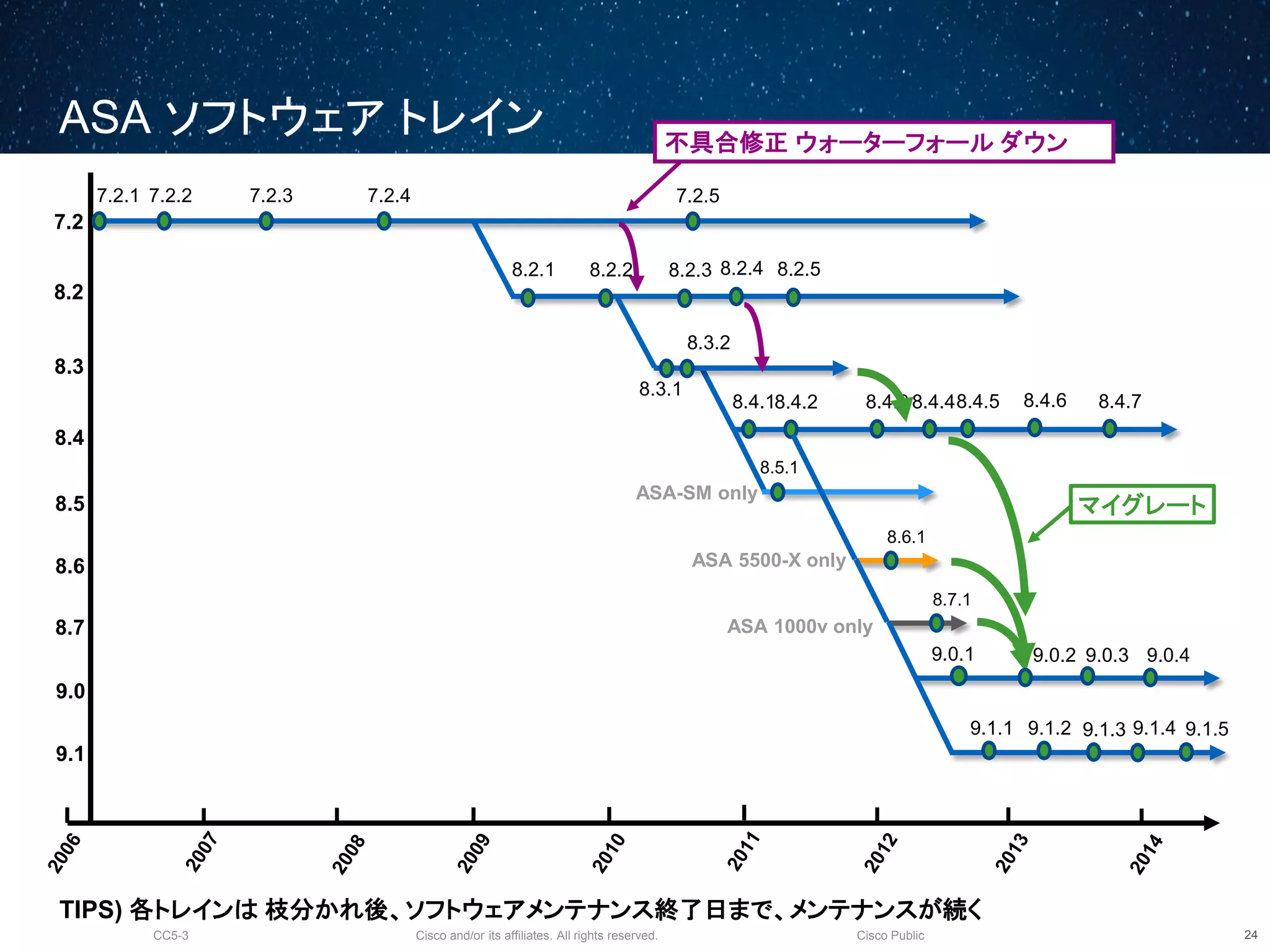 Cisco and/or its affiliates. All rights reserved.CC5-3 Cisco Public
ASA ソフトウェア トレイン
25
7.2
8.2
8.3
8.4
8.5
8.3.1
8.2.28.2.1
7.2.1 7.2.2 7.2.3 7.2.4 7.2.5
8.3.2
8.2.3
8.6
8.4.18.4.2
8.2.4 8.2.5
8.7
9.0
8.5.1
ASA-SM only
8.4.48.4.3
9.1
8.6.1
ASA 5500-X only
8.7.1
ASA 1000v only
9.0.1
9.1.1 9.1.2
9.0.2
8.4.5 8.4.6 8.4.7
9.1.4
9.0.4
9.1.3
9.0.3
9.1.5
マイグレート
不具合修正 ウォーターフォール ダウン
TIPS) 各トレインは 枝分かれ後、ソフトウェアメンテナンス終了日まで、メンテナンスが続く
 