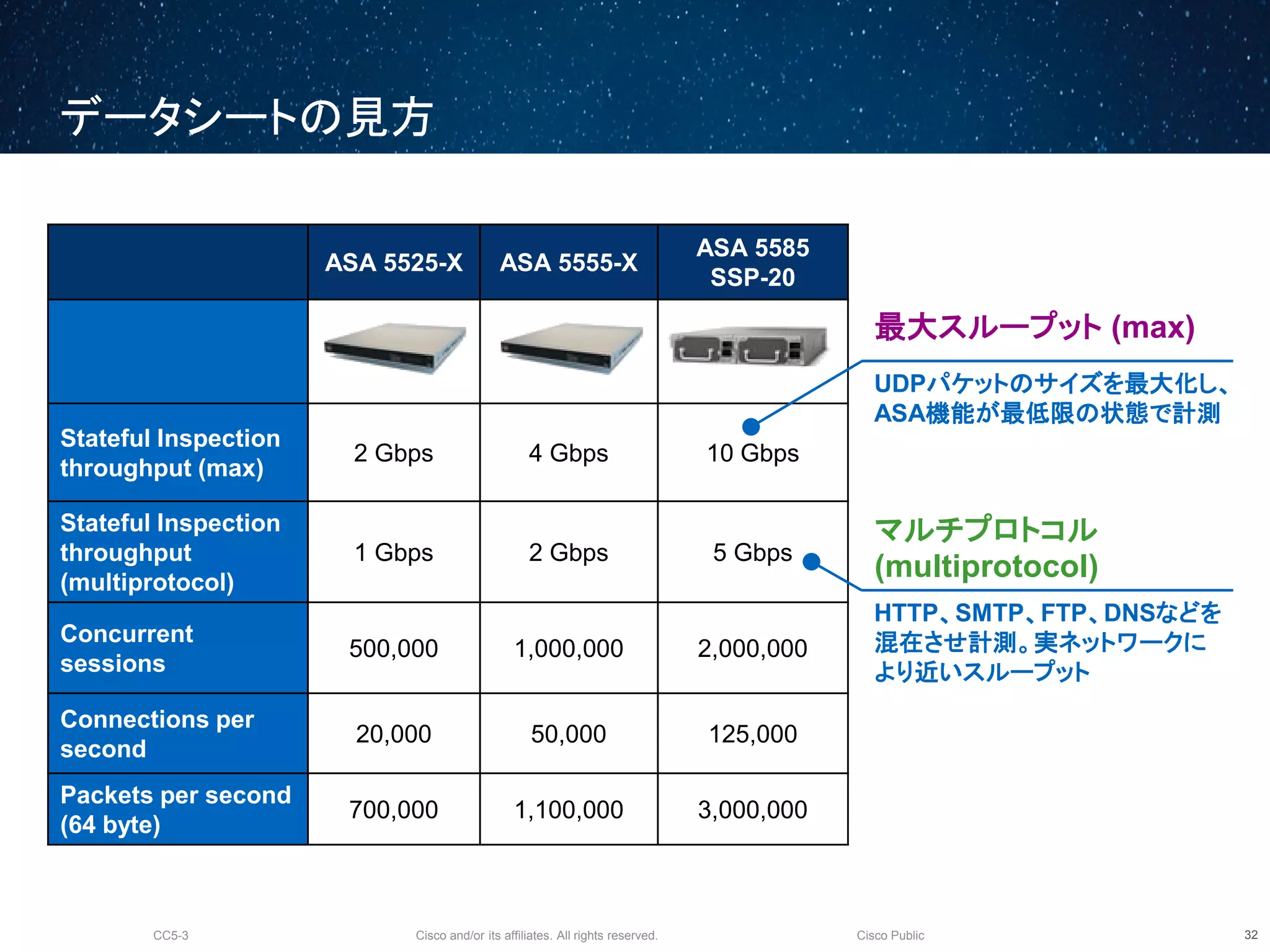 Cisco and/or its affiliates. All rights reserved.CC5-3 Cisco Public
データシートの見方
33
ASA 5525-X ASA 5555-X
ASA 5585
SSP-20
Stateful Inspection
throughput (max)
2 Gbps 4 Gbps 10 Gbps
Stateful Inspection
throughput
(multiprotocol)
1 Gbps 2 Gbps 5 Gbps
Concurrent
sessions
500,000 1,000,000 2,000,000
Connections per
second
20,000 50,000 125,000
Packets per second
(64 byte)
700,000 1,100,000 3,000,000
最大スループット (max)
UDPパケットのサイズを最大化し、
ASA機能が最低限の状態で計測
マルチプロトコル
(multiprotocol)
HTTP、SMTP、FTP、DNSなどを
混在させ計測。実ネットワークに
より近いスループット
 