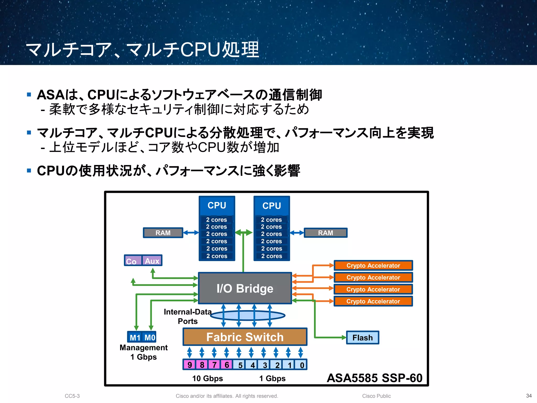Cisco and/or its affiliates. All rights reserved.CC5-3 Cisco Public
マルチコア、マルチCPU処理
35
 ASAは、CPUによるソフトウェアベースの通信制御
- 柔軟で多様なセキュリティ制御に対応するため
 マルチコア、マルチCPUによる分散処理で、パフォーマンス向上を実現
- 上位モデルほど、コア数やCPU数が増加
 CPUの使用状況が、パフォーマンスに強く影響
RAM
Management
1 Gbps
RAM
Flash
Crypto Accelerator
I/O Bridge
M1
2
cores
CPU
2 cores
2 cores
2 cores
2 cores
2 cores
2 cores
CPU
2 cores
2 cores
2 cores
2 cores
2 cores
2 cores
Fabric SwitchM0
0123459 678
Crypto Accelerator
Crypto Accelerator
Crypto Accelerator
Co
n
Aux
1 Gbps10 Gbps
Internal-Data
Ports
ASA5585 SSP-60
 