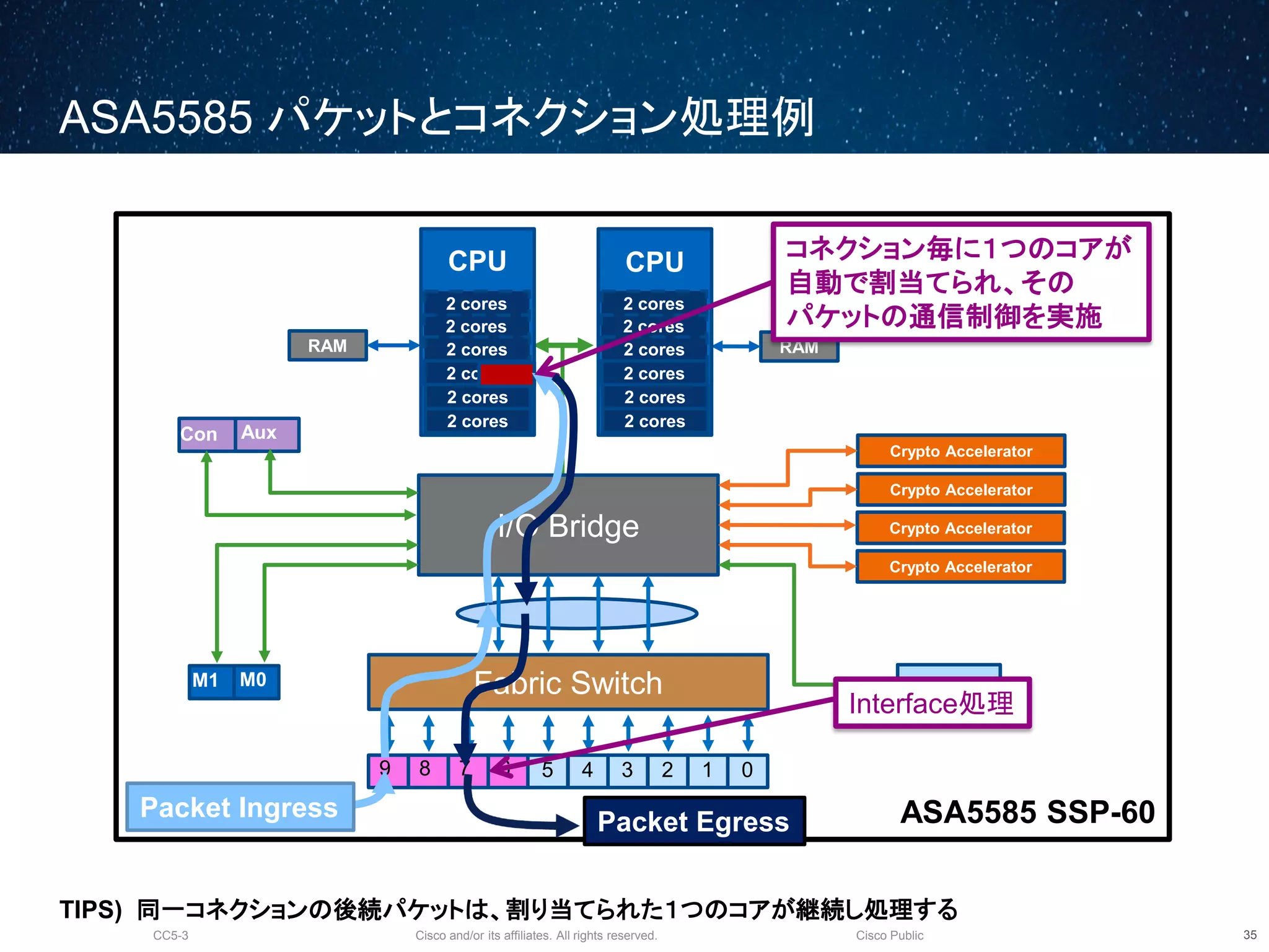 Cisco and/or its affiliates. All rights reserved.CC5-3 Cisco Public
ASA5585 パケットとコネクション処理例
36
RAM RAM
Flash
Crypto Accelerator
I/O Bridge
M1
2 cores
CPU
2 cores
2 cores
2 cores
2 cores
2 cores
2 cores
CPU
2 cores
2 cores
2 cores
2 cores
2 cores
2 cores
Fabric SwitchM0
0123459 678
Crypto Accelerator
Crypto Accelerator
Crypto Accelerator
Con Aux
ASA5585 SSP-60
コネクション毎に１つのコアが
自動で割当てられ、その
パケットの通信制御を実施
Interface処理
Packet Ingress
Packet Egress
TIPS) 同一コネクションの後続パケットは、割り当てられた１つのコアが継続し処理する
 