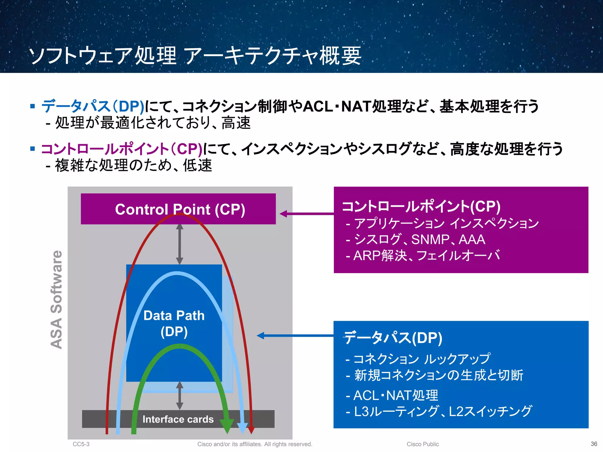 Cisco and/or its affiliates. All rights reserved.CC5-3 Cisco Public
ソフトウェア処理 アーキテクチャ概要
37
 データパス（DP)にて、コネクション制御やACL・NAT処理など、基本処理を行う
- 処理が最適化されており、高速
 コントロールポイント（CP)にて、インスペクションやシスログなど、高度な処理を行う
- 複雑な処理のため、低速
コントロールポイント(CP)
- アプリケーション インスペクション
- シスログ、SNMP、AAA
- ARP解決、フェイルオーバ
データパス(DP)
- コネクション ルックアップ
- 新規コネクションの生成と切断
- ACL・NAT処理
- L3ルーティング、L2スイッチングInterface cards
ASASoftware
Data Path
(DP)
Control Point (CP)
 