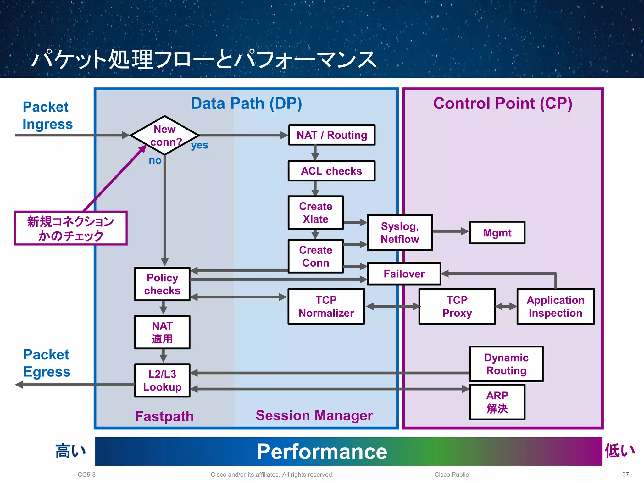 Cisco and/or its affiliates. All rights reserved.CC5-3 Cisco Public
パケット処理フローとパフォーマンス
38
New
conn?
Application
Inspection
ARP
解決
Dynamic
Routing
yes
no
Packet
Ingress
Packet
Egress
TCP
Proxy
Control Point (CP)
Session ManagerFastpath
NAT
適用
Policy
checks
L2/L3
Lookup
Data Path (DP)
Create
Conn
NAT / Routing
Create
Xlate
Mgmt
Performance高い 低い
Failover
Syslog,
Netflow
ACL checks
新規コネクション
かのチェック
TCP
Normalizer
 
