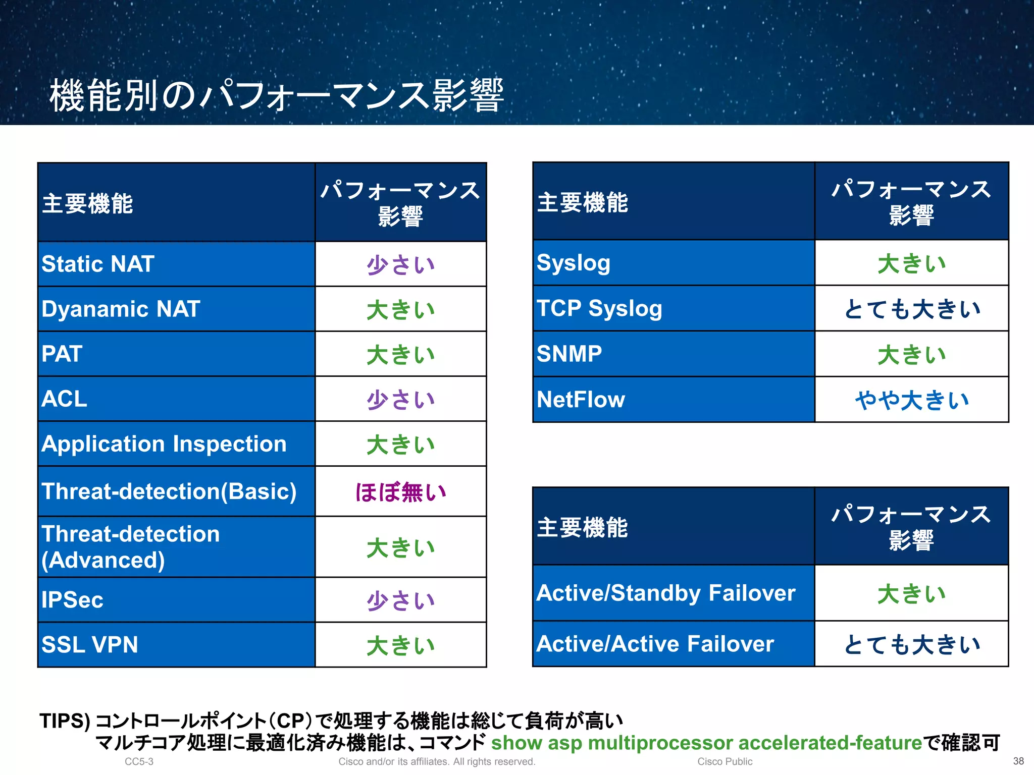 Cisco and/or its affiliates. All rights reserved.CC5-3 Cisco Public
機能別のパフォーマンス影響
39
TIPS) コントロールポイント（CP）で処理する機能は総じて負荷が高い
マルチコア処理に最適化済み機能は、コマンド show asp multiprocessor accelerated-featureで確認可
主要機能
パフォーマンス
影響
Static NAT 少さい
Dyanamic NAT 大きい
PAT 大きい
ACL 少さい
Application Inspection 大きい
Threat-detection(Basic) ほぼ無い
Threat-detection
(Advanced)
大きい
IPSec 少さい
SSL VPN 大きい
主要機能
パフォーマンス
影響
Syslog 大きい
TCP Syslog とても大きい
SNMP 大きい
NetFlow やや大きい
主要機能
パフォーマンス
影響
Active/Standby Failover 大きい
Active/Active Failover とても大きい
 